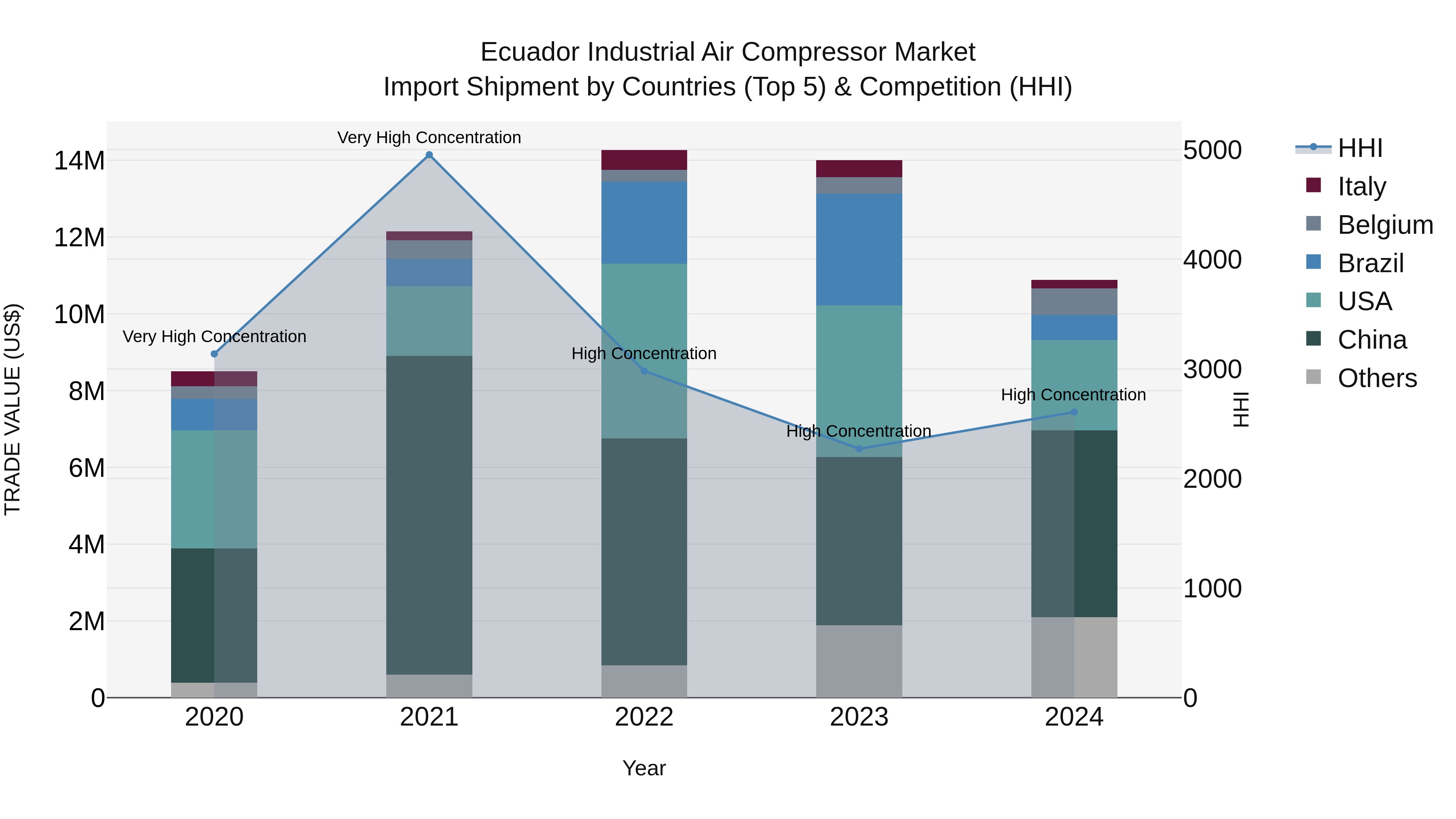 Ecuador Industrial Air Compressor Market Top 5 Importing Countries and Market Competition (HHI) Analysis