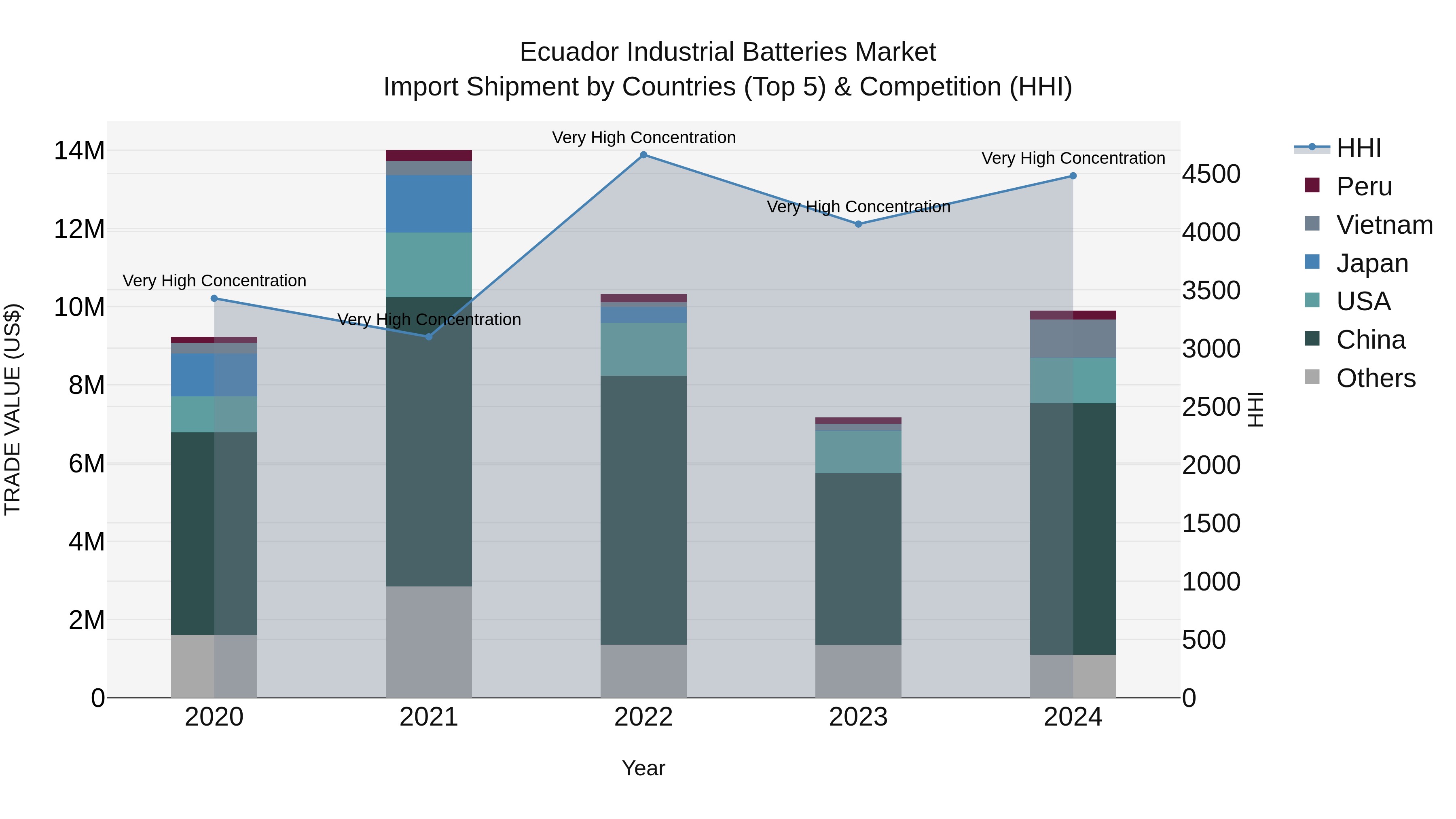 Ecuador Industrial Batteries Market Top 5 Importing Countries and Market Competition (HHI) Analysis
