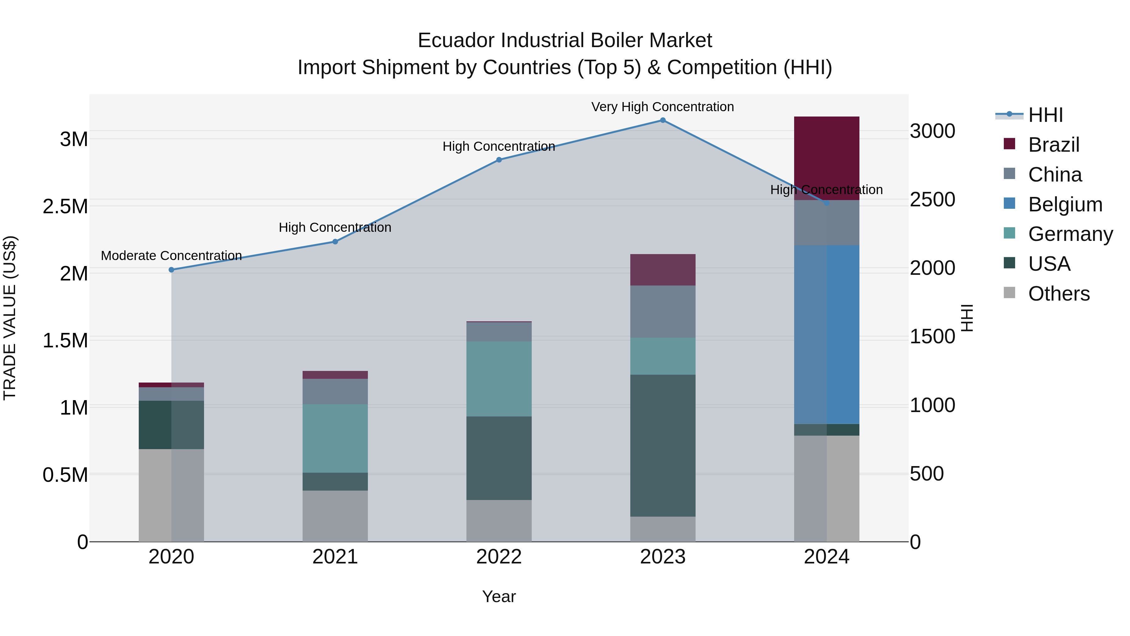 Ecuador Industrial Boiler Market Top 5 Importing Countries and Market Competition (HHI) Analysis
