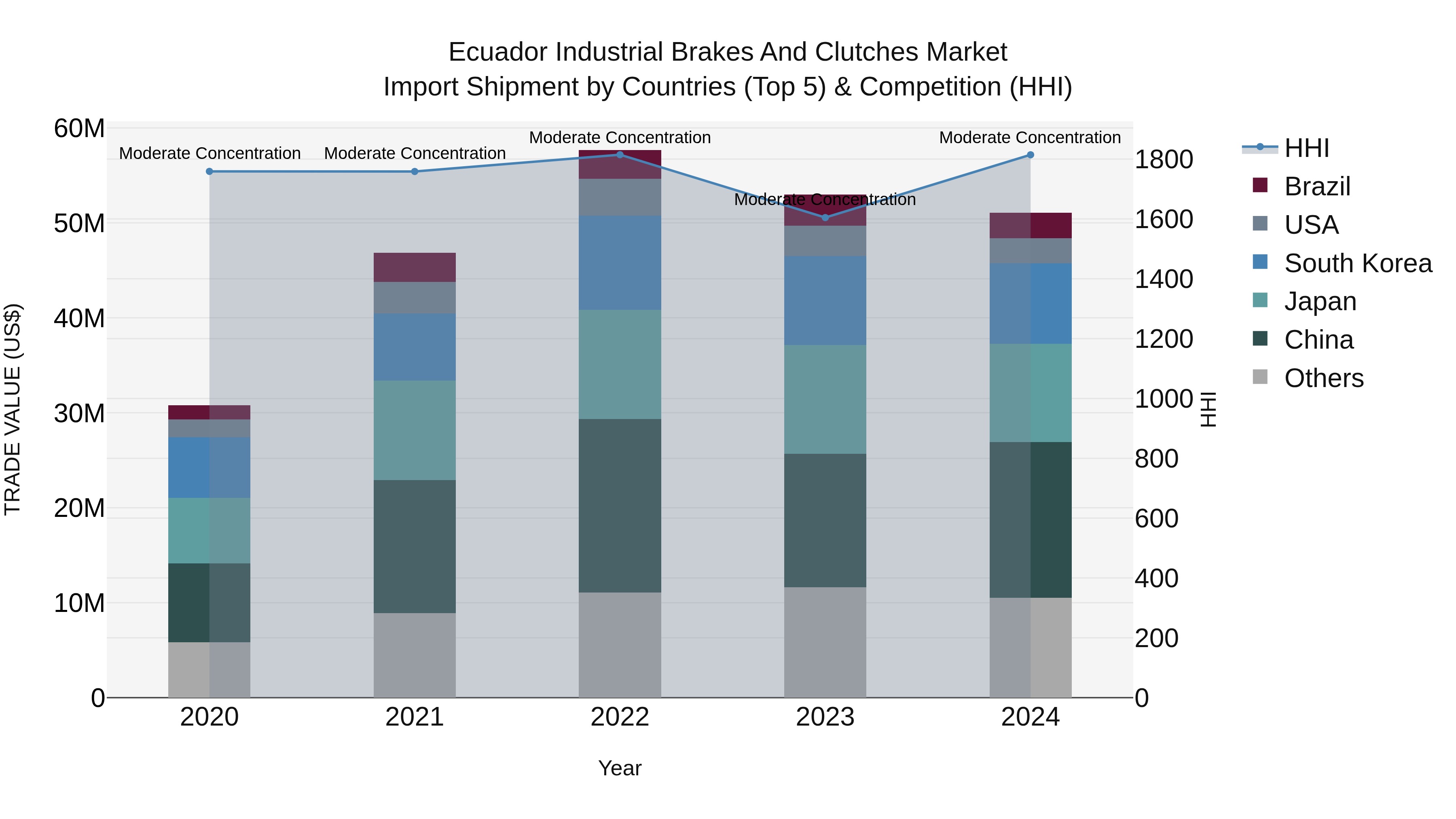 Ecuador Industrial Brakes and Clutches Market Top 5 Importing Countries and Market Competition (HHI) Analysis