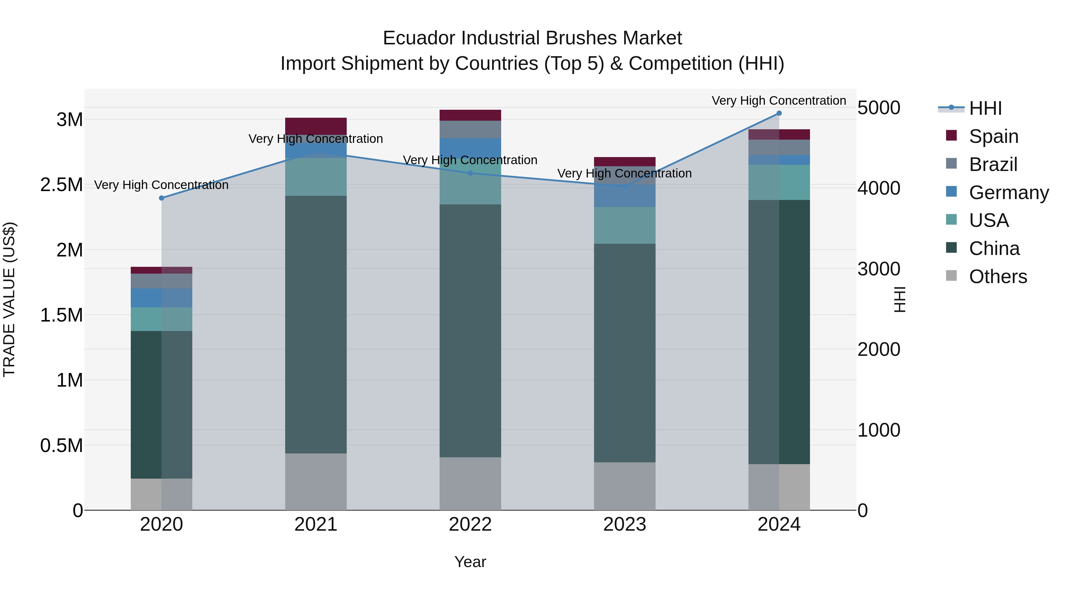 Ecuador Industrial Brushes Market Top 5 Importing Countries and Market Competition (HHI) Analysis