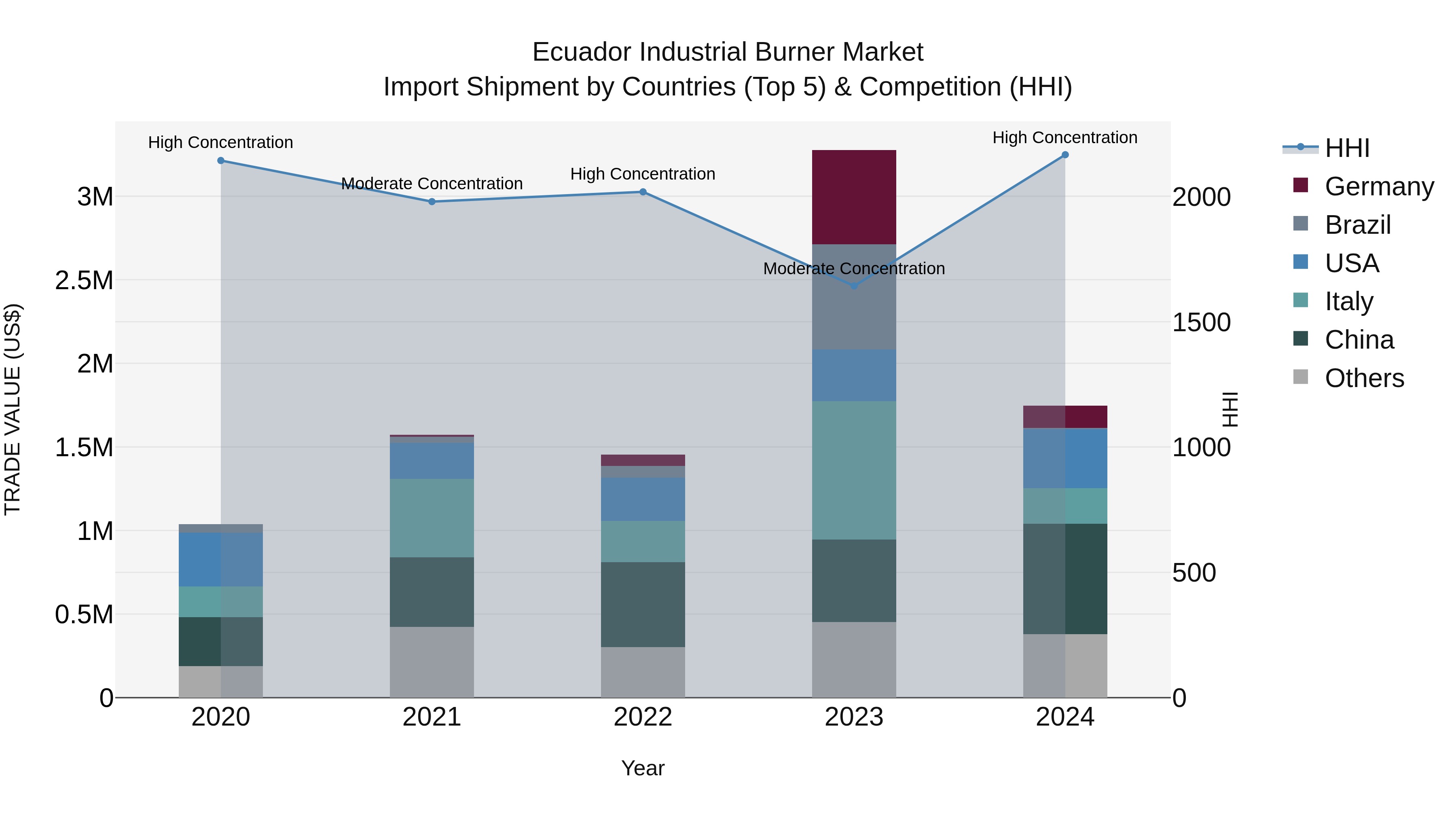 Ecuador Industrial Burner Market Top 5 Importing Countries and Market Competition (HHI) Analysis