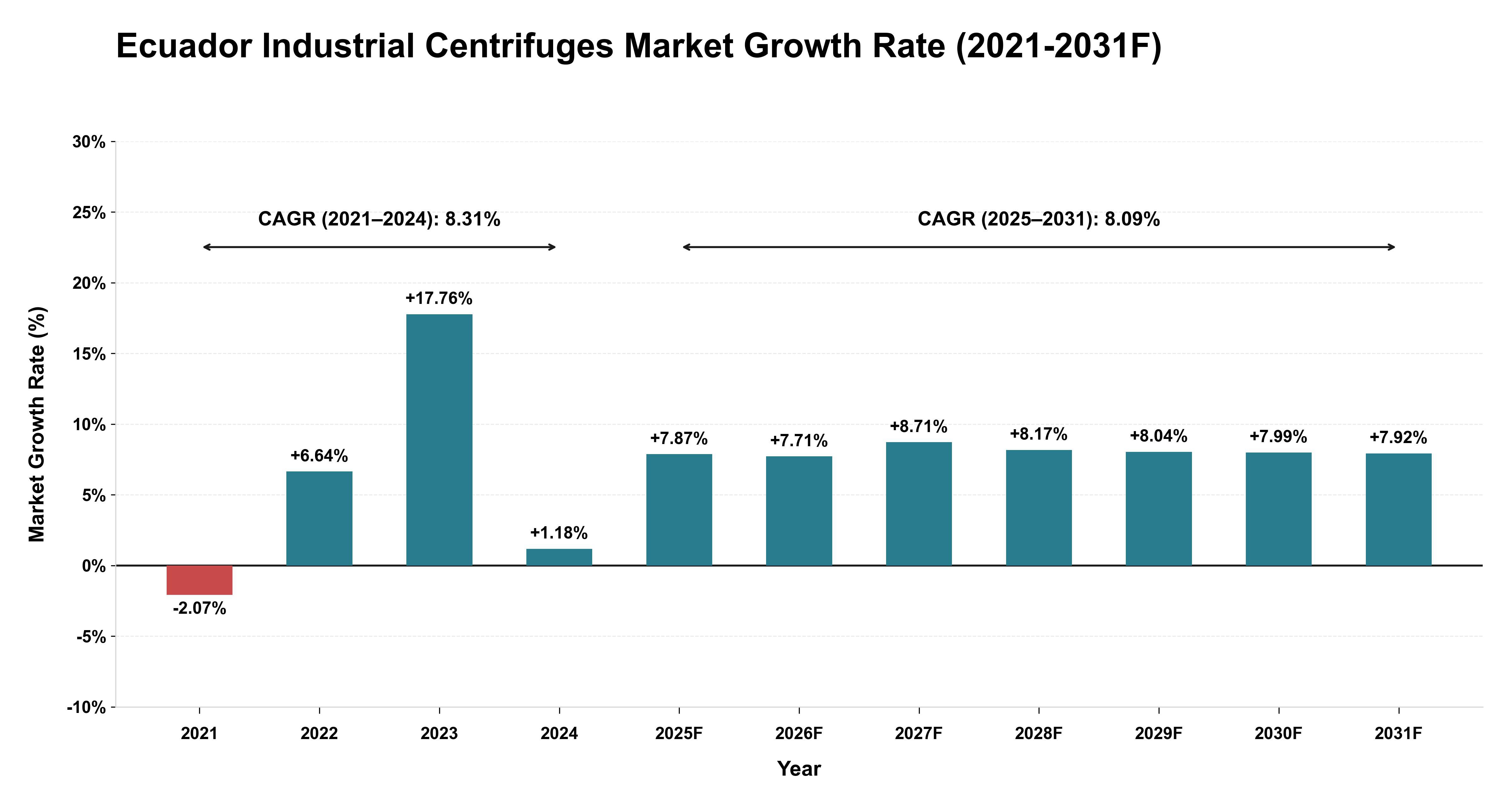 Ecuador Industrial Centrifuges Market Year-wise Growth Rate (2021-2031F)