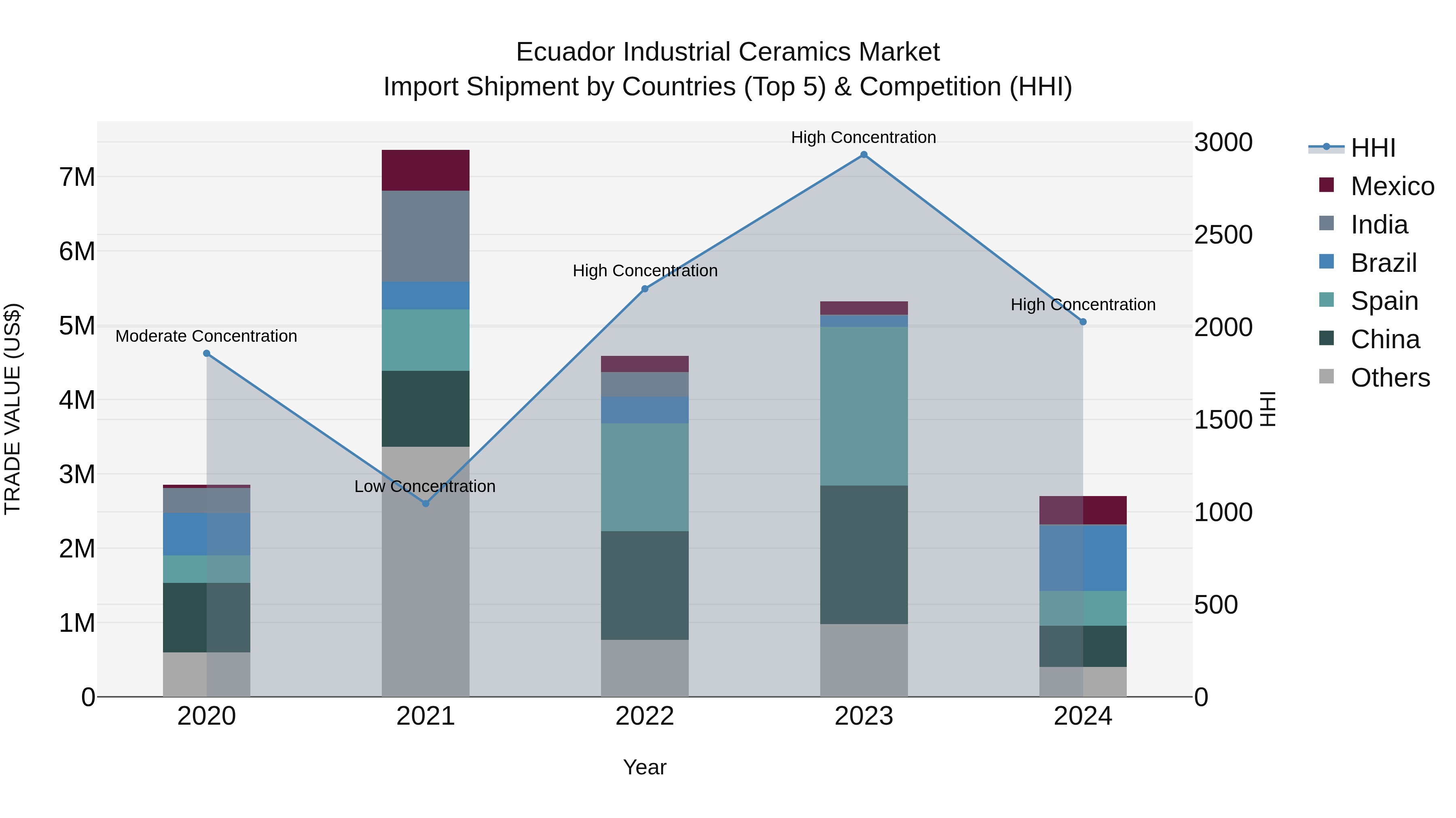 Ecuador Industrial Ceramics Market Top 5 Importing Countries and Market Competition (HHI) Analysis