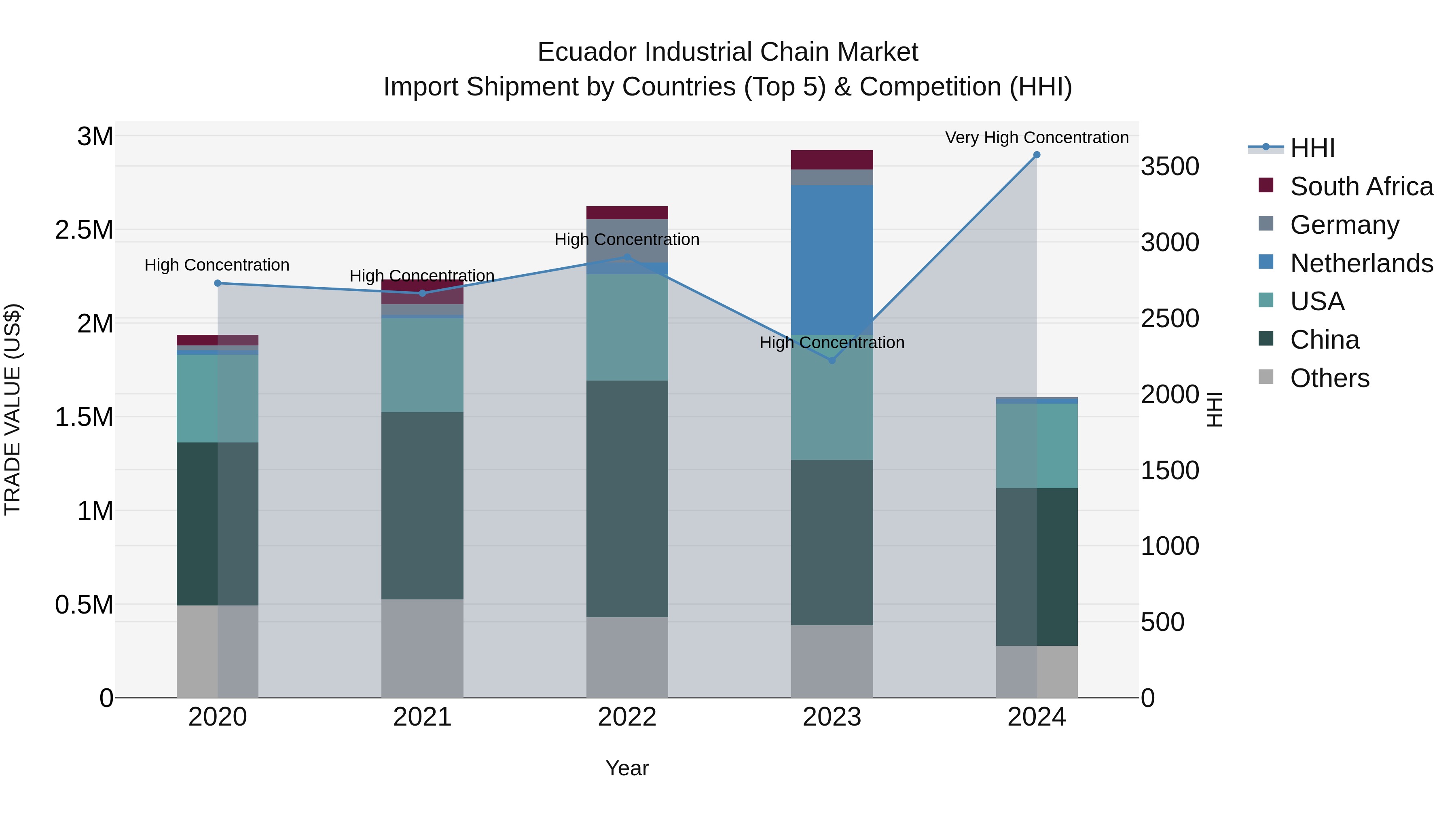 Ecuador Industrial Chain Market Top 5 Importing Countries and Market Competition (HHI) Analysis