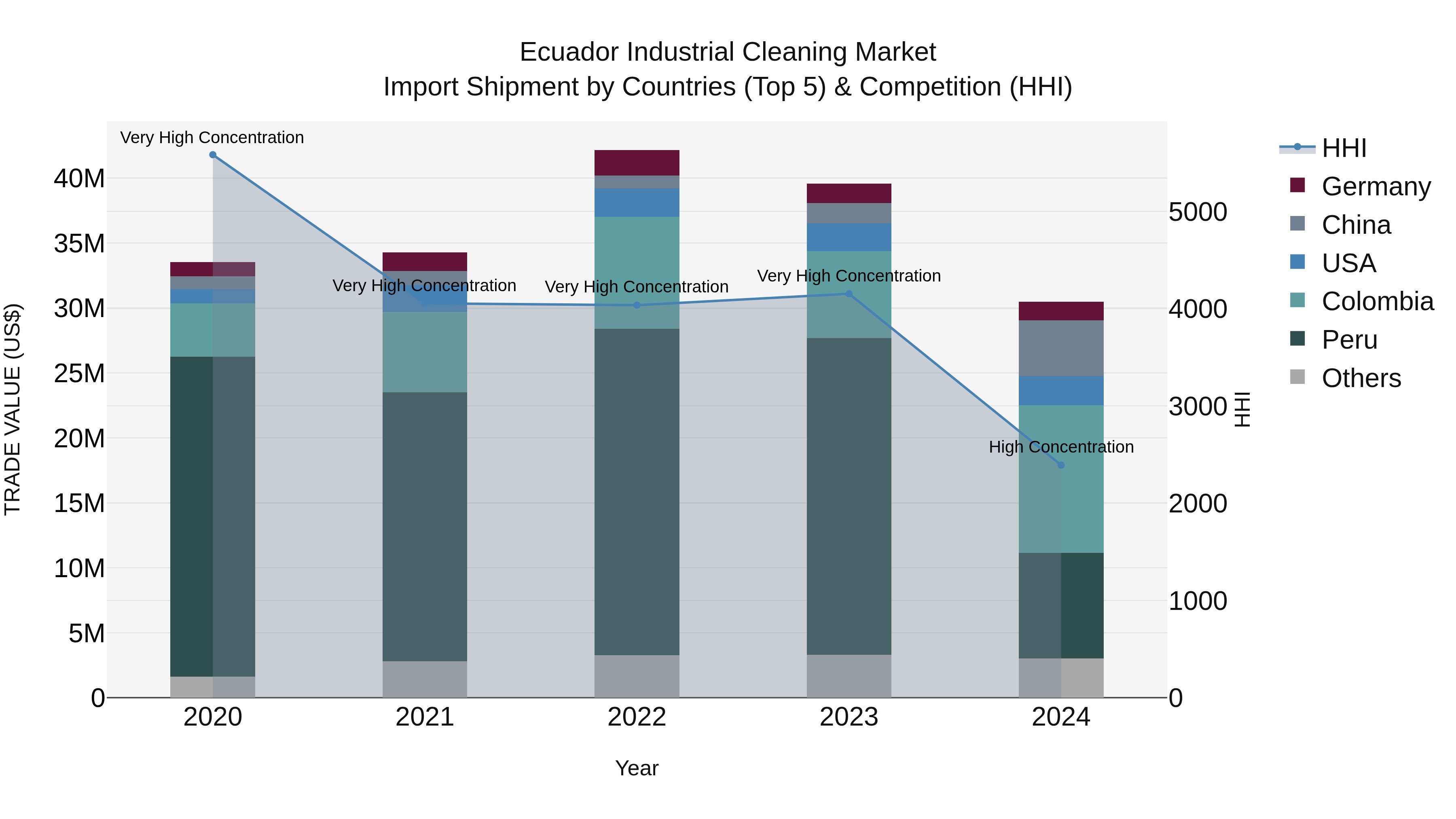 Ecuador Industrial Cleaning Market Top 5 Importing Countries and Market Competition (HHI) Analysis