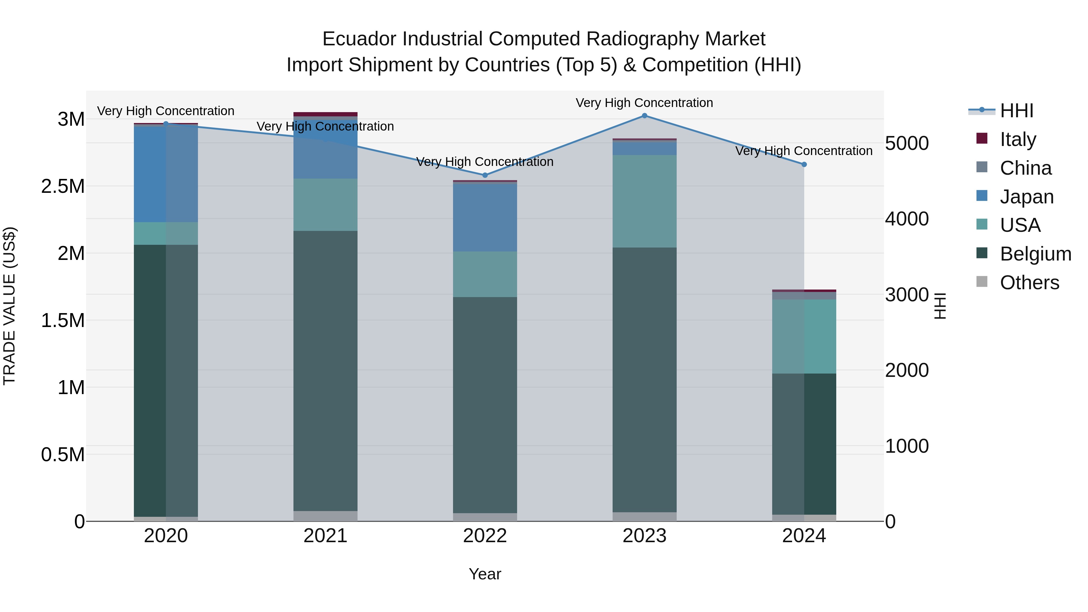Ecuador Industrial Computed Radiography Market Top 5 Importing Countries and Market Competition (HHI) Analysis