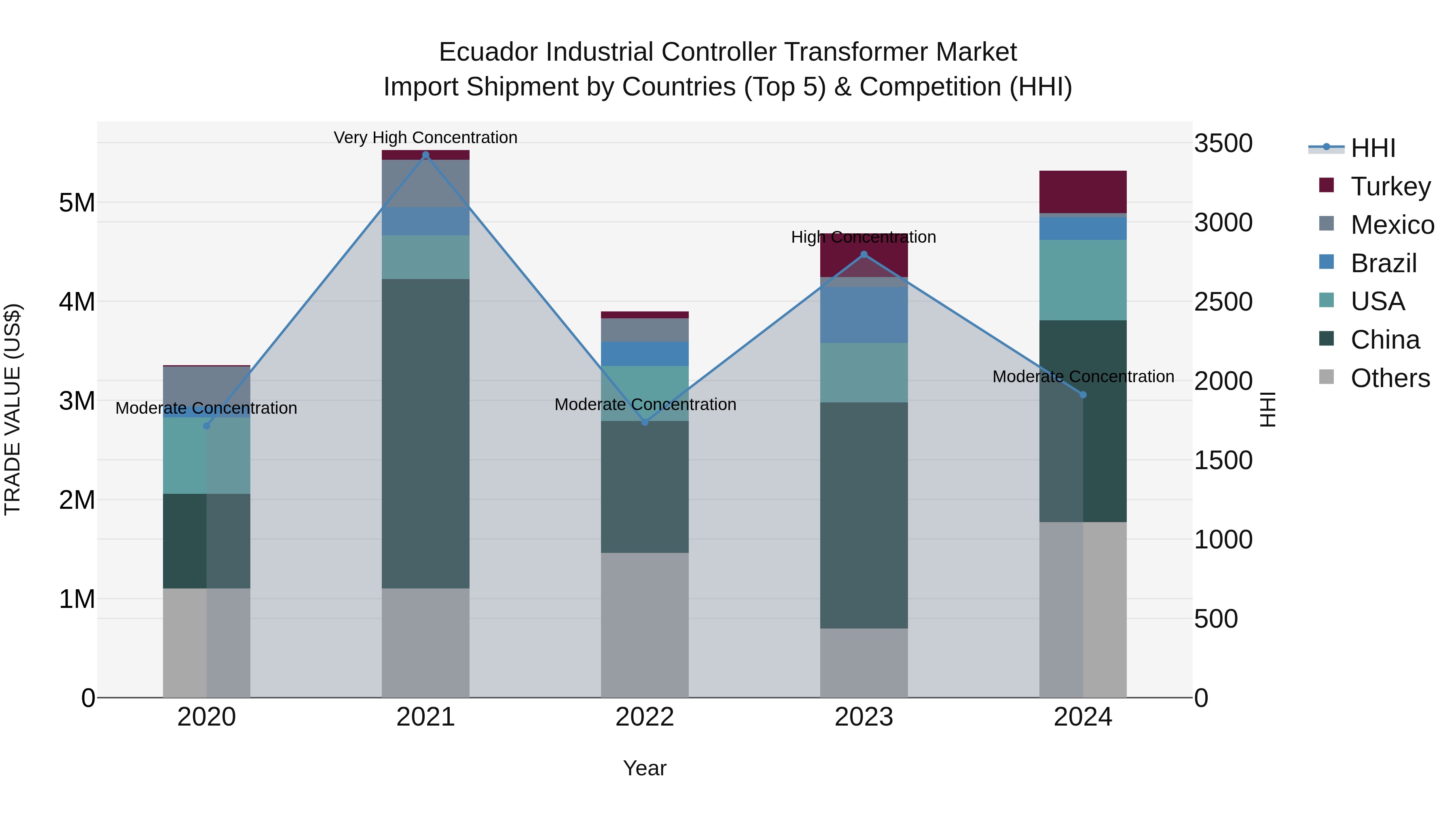Ecuador Industrial Controller Transformer Market Top 5 Importing Countries and Market Competition (HHI) Analysis