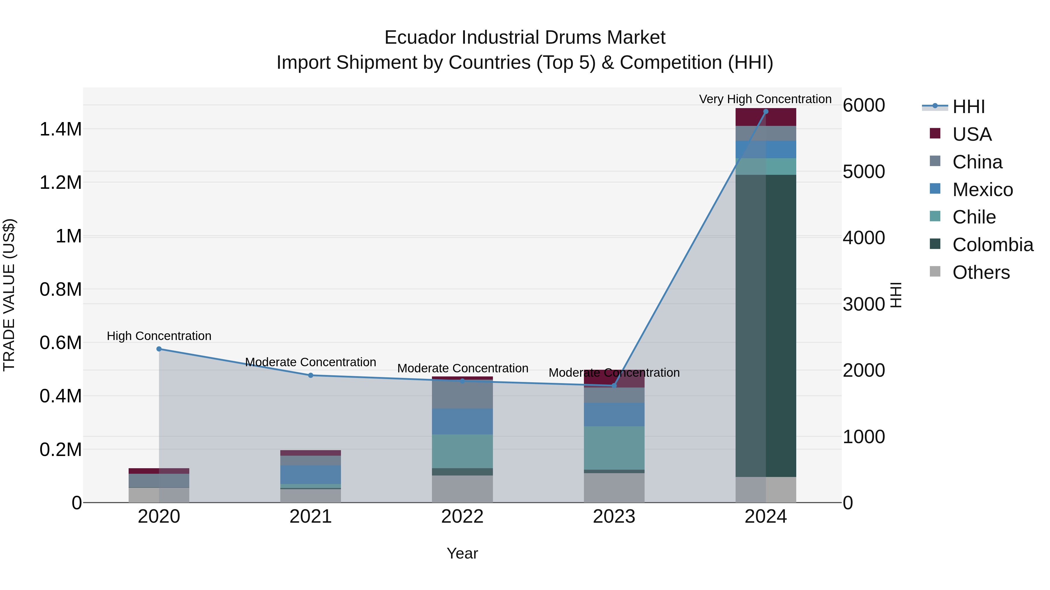 Ecuador Industrial Drums Market Top 5 Importing Countries and Market Competition (HHI) Analysis