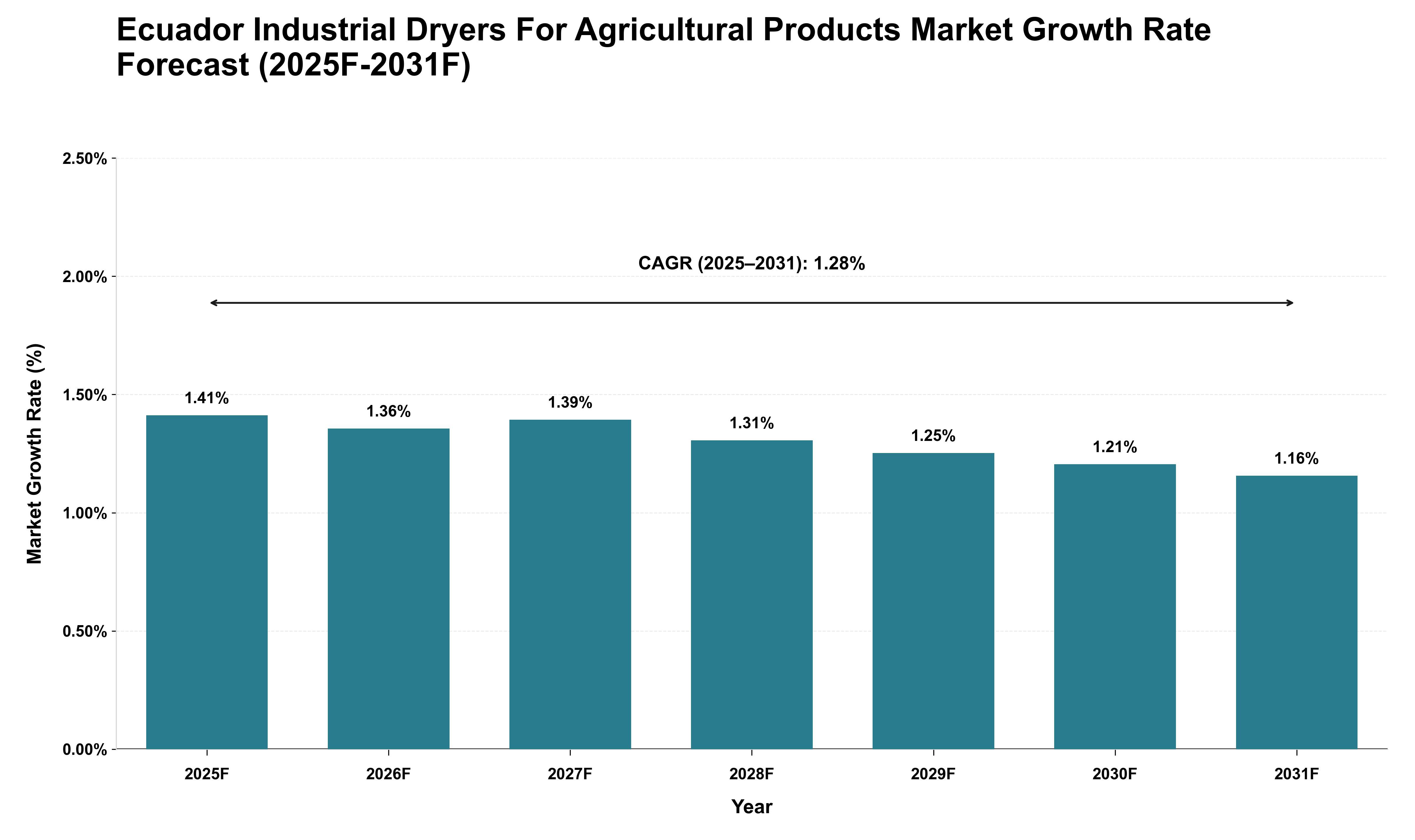 Ecuador Industrial Dryers For Agricultural Products Market Growth Rate Analysis (2025 - 2031)