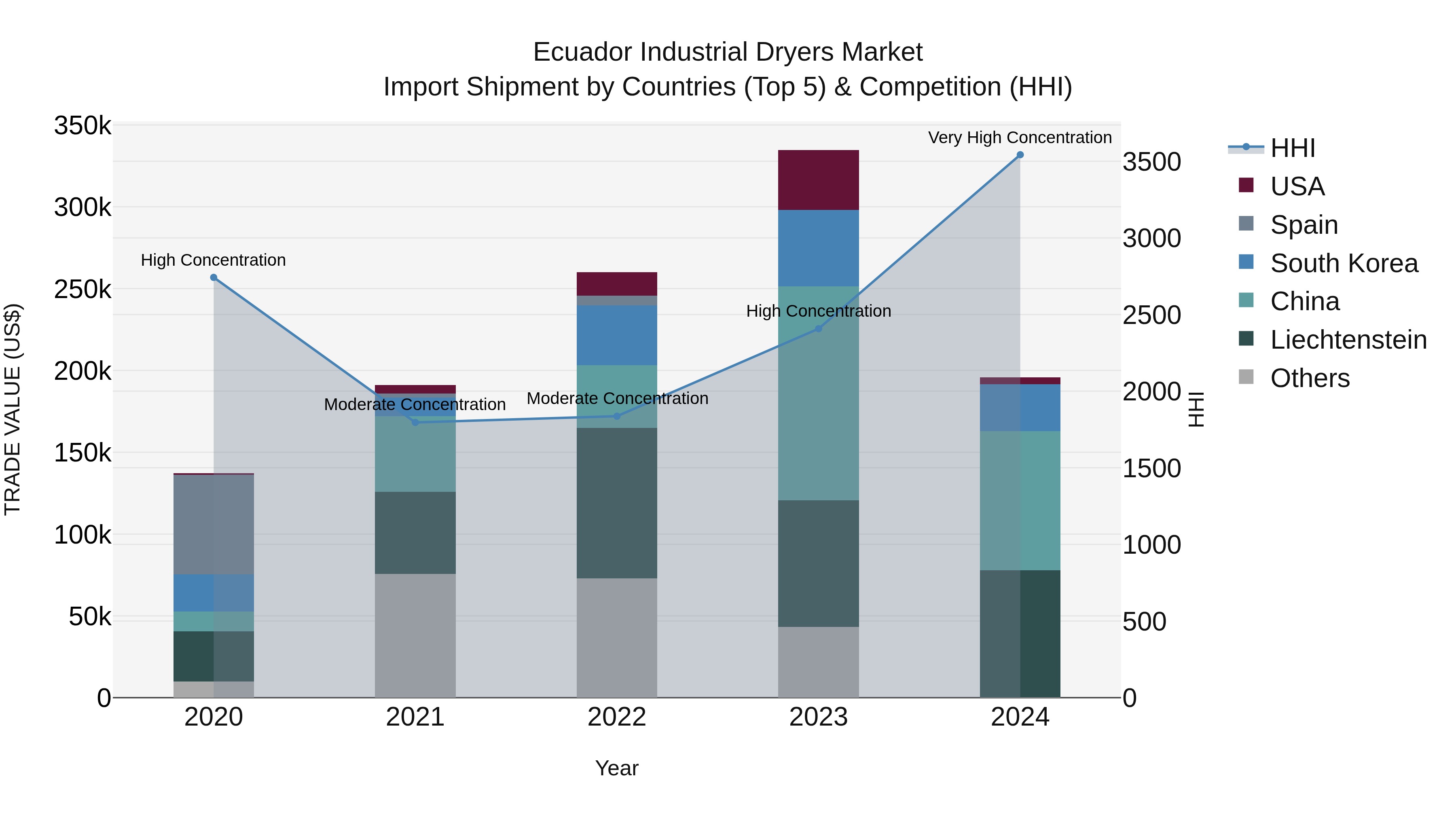 Ecuador Industrial Dryers Market Top 5 Importing Countries and Market Competition (HHI) Analysis