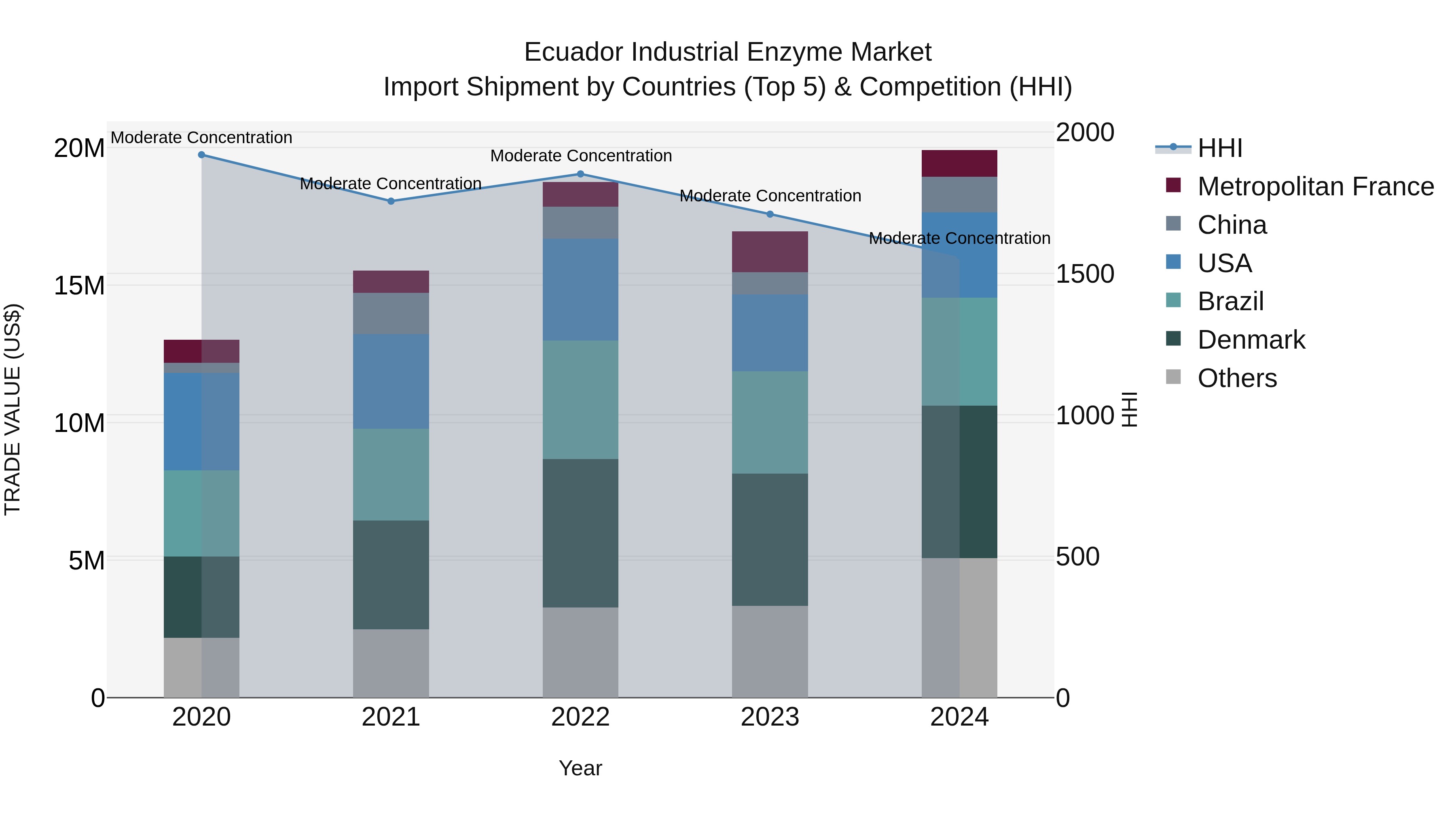 Ecuador Industrial Enzyme Market Top 5 Importing Countries and Market Competition (HHI) Analysis