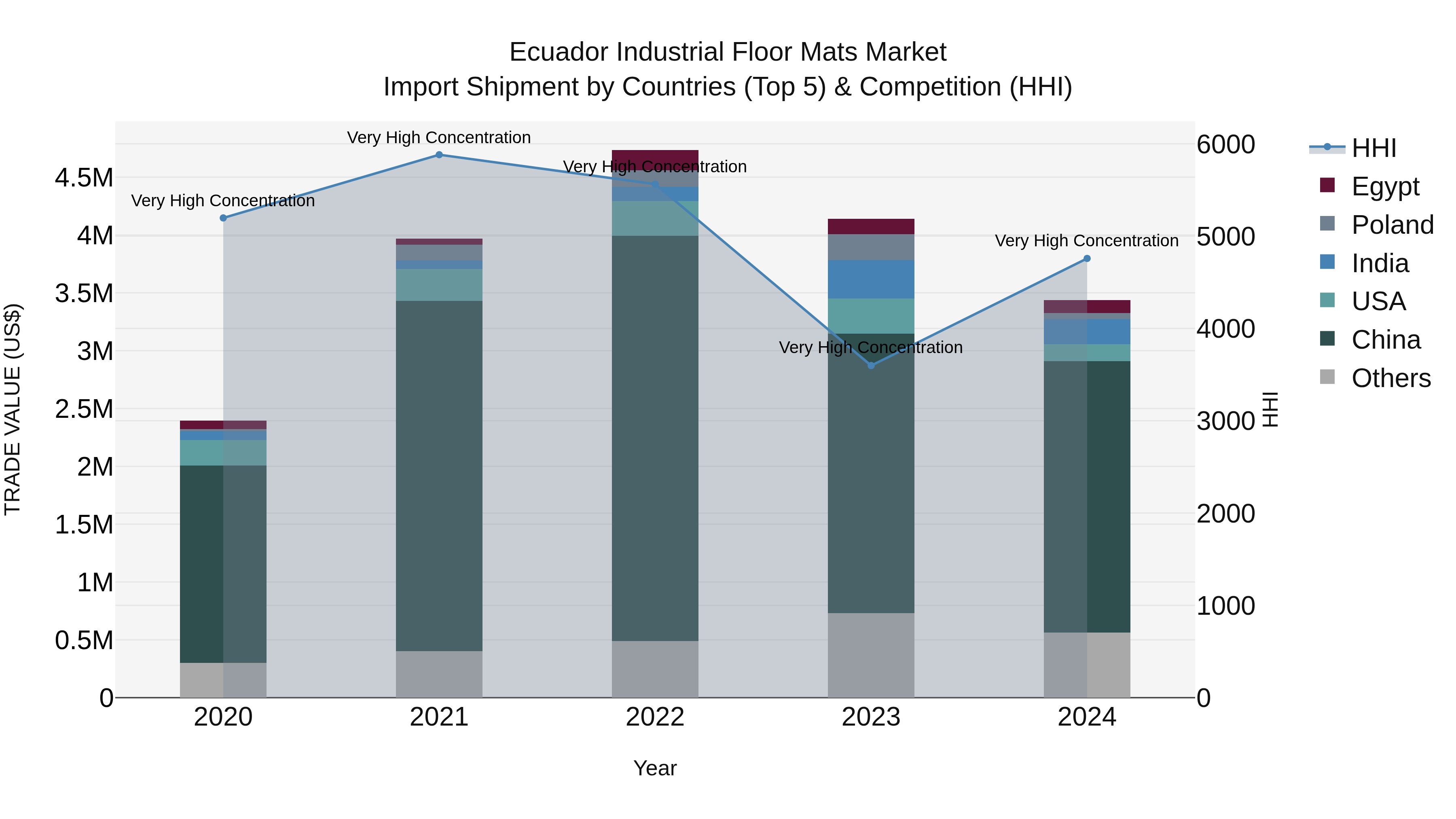 Ecuador Industrial Floor Mats Market Top 5 Importing Countries and Market Competition (HHI) Analysis