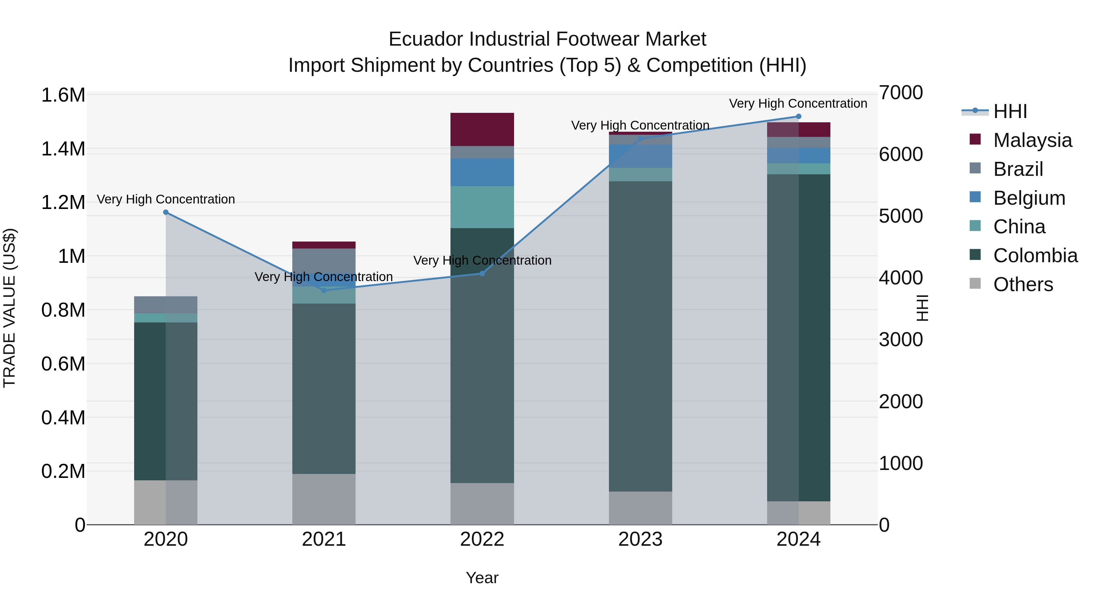 Ecuador Industrial Footwear Market Top 5 Importing Countries and Market Competition (HHI) Analysis