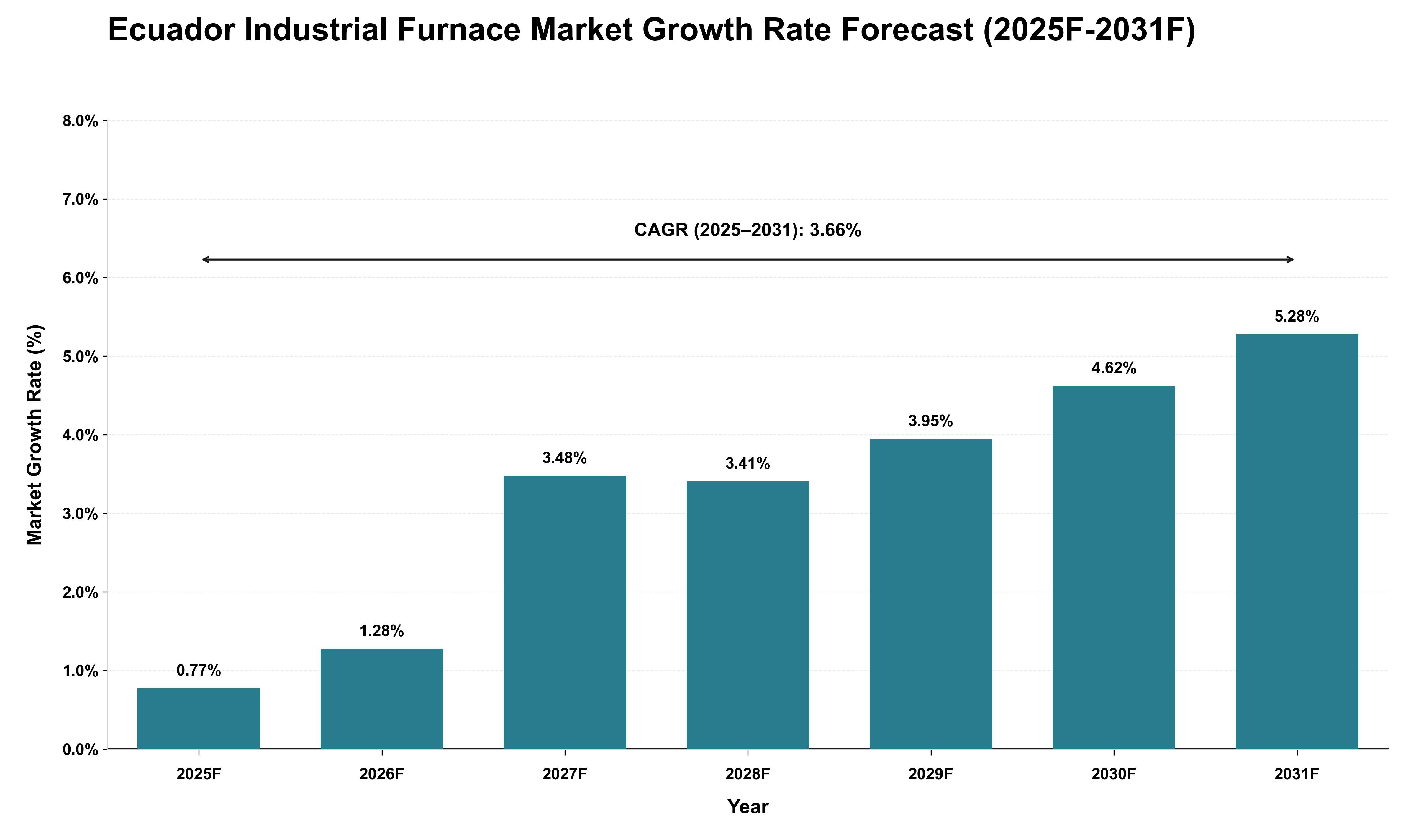 Ecuador Industrial Furnace Market Growth Rate Analysis (2025 - 2031)