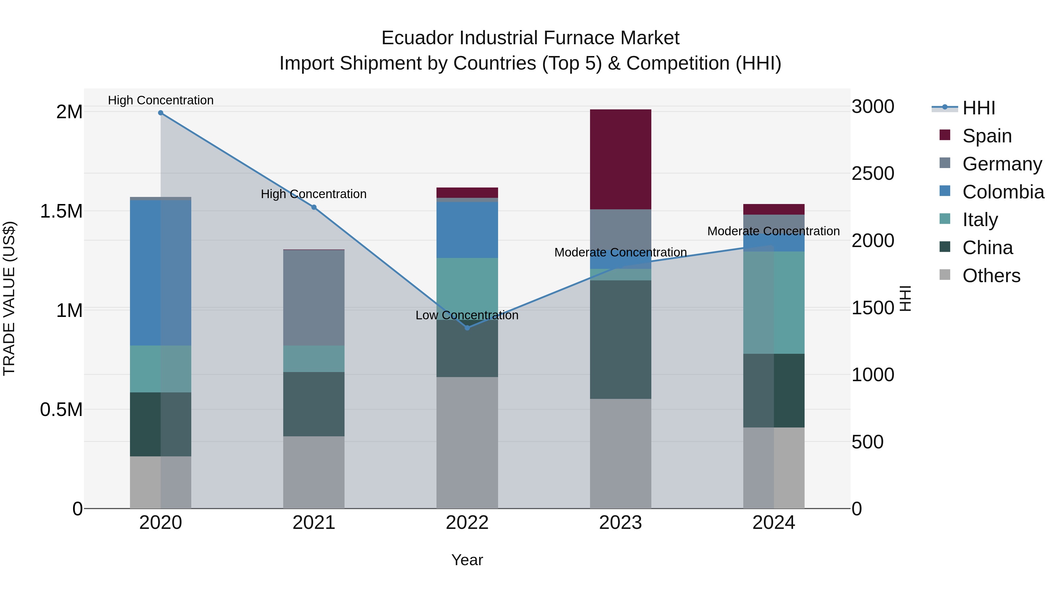 Ecuador Industrial Furnace Market Top 5 Importing Countries and Market Competition (HHI) Analysis