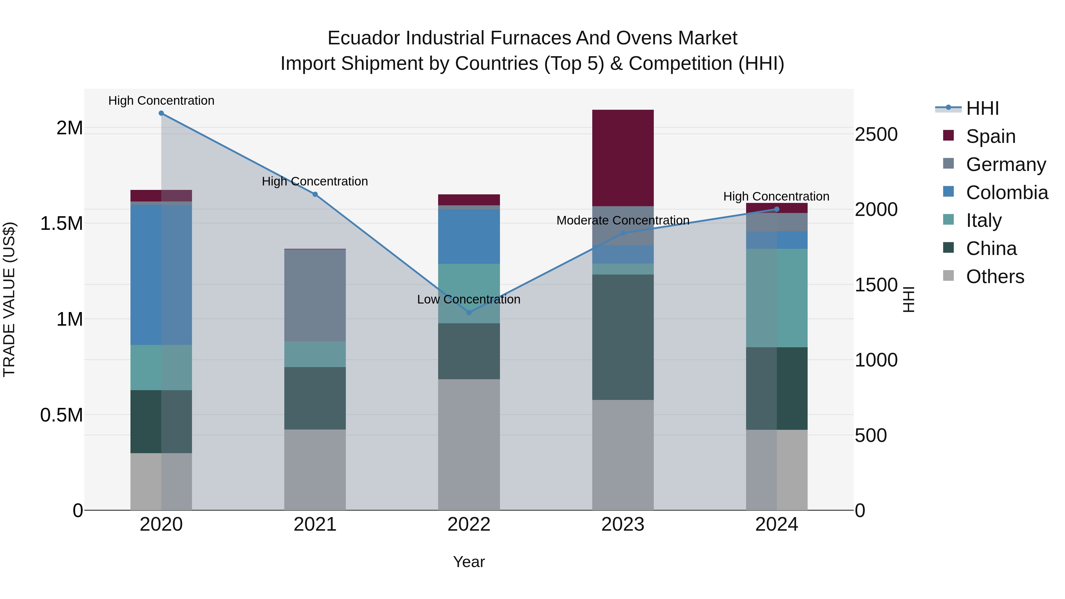Ecuador Industrial Furnaces and Ovens Market Top 5 Importing Countries and Market Competition (HHI) Analysis