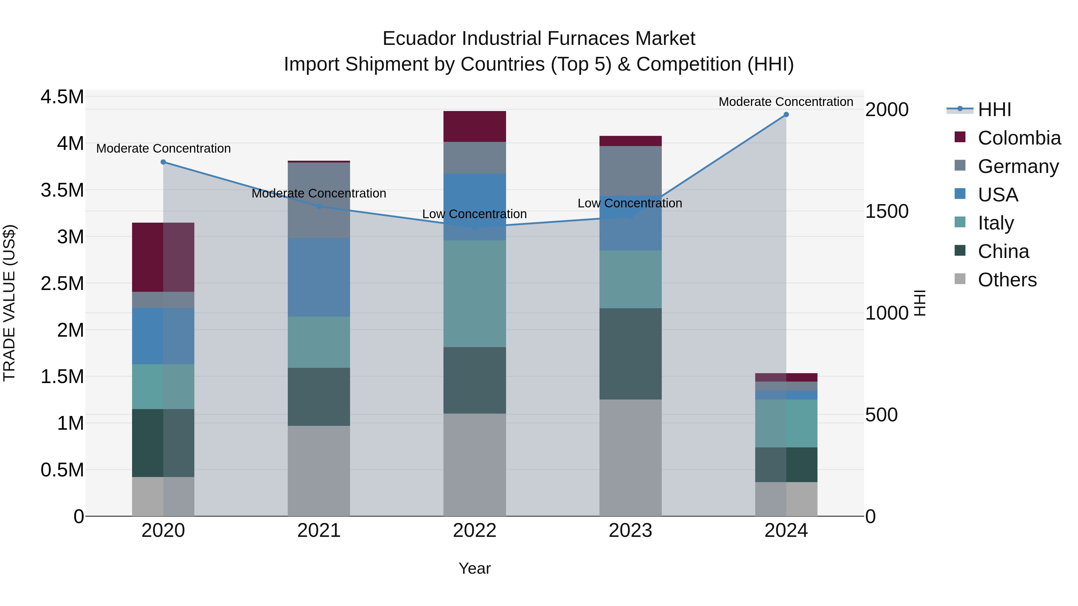 Ecuador Industrial Furnaces Market Top 5 Importing Countries and Market Competition (HHI) Analysis