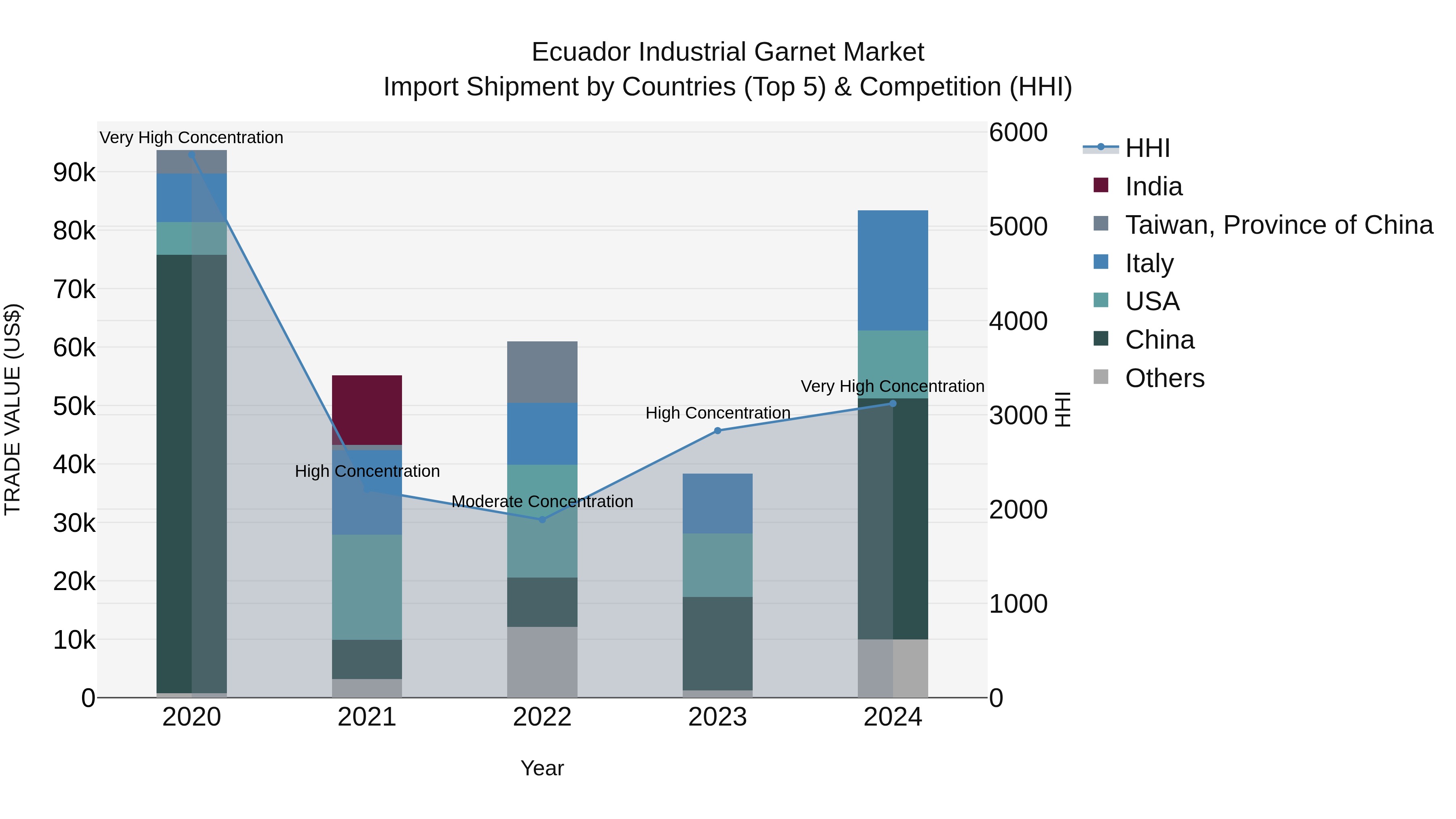 Ecuador Industrial Garnet Market Top 5 Importing Countries and Market Competition (HHI) Analysis