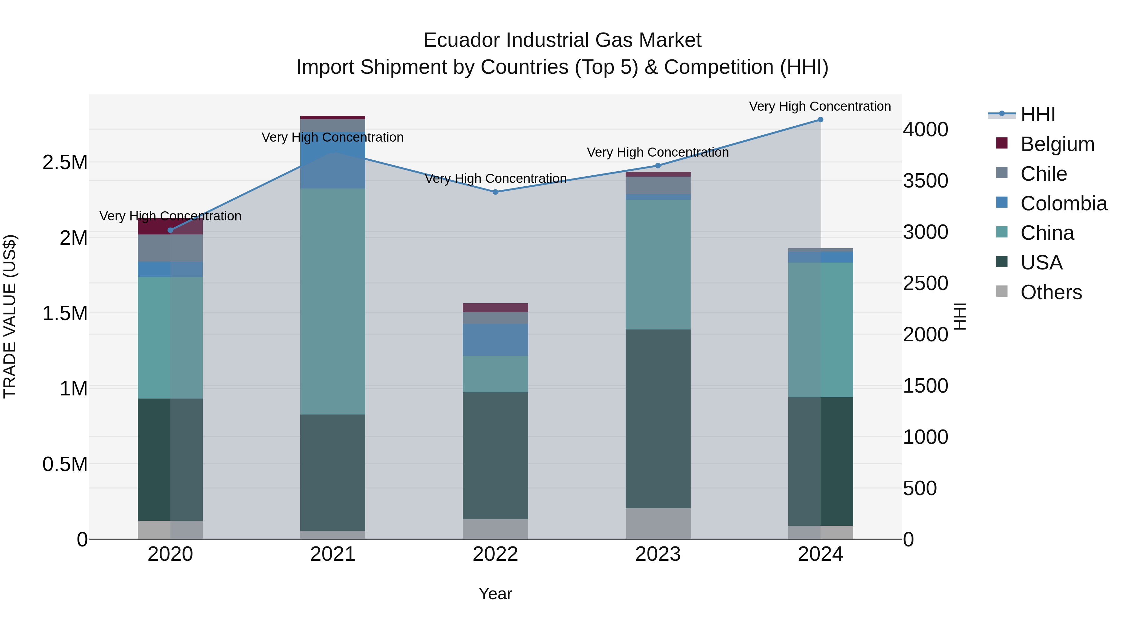Ecuador Industrial Gas Market Top 5 Importing Countries and Market Competition (HHI) Analysis