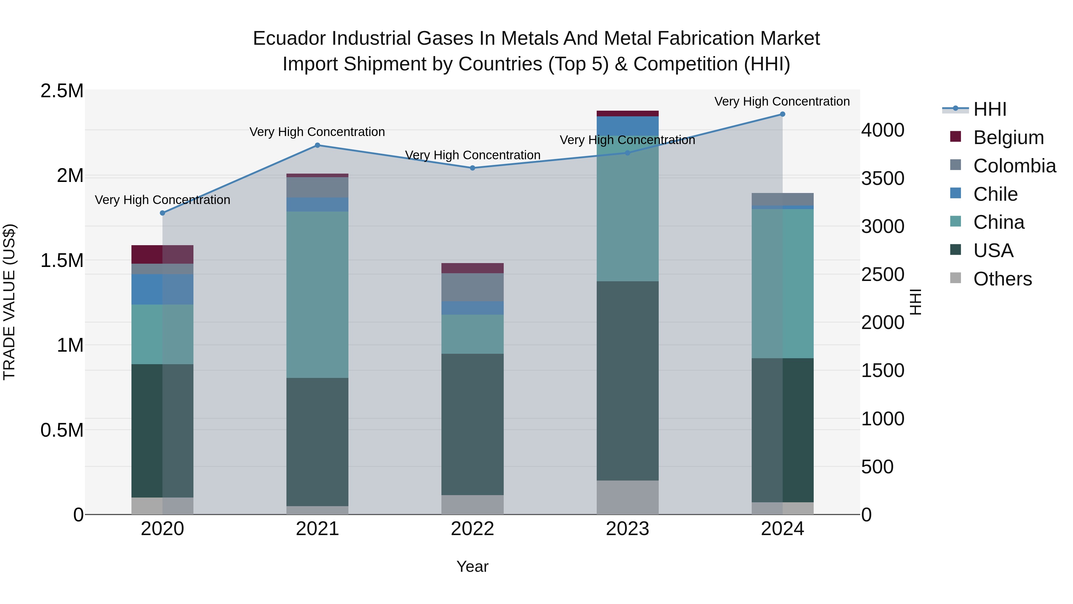 Ecuador Industrial Gases in Metals and Metal Fabrication Market Top 5 Importing Countries and Market Competition (HHI) Analysis