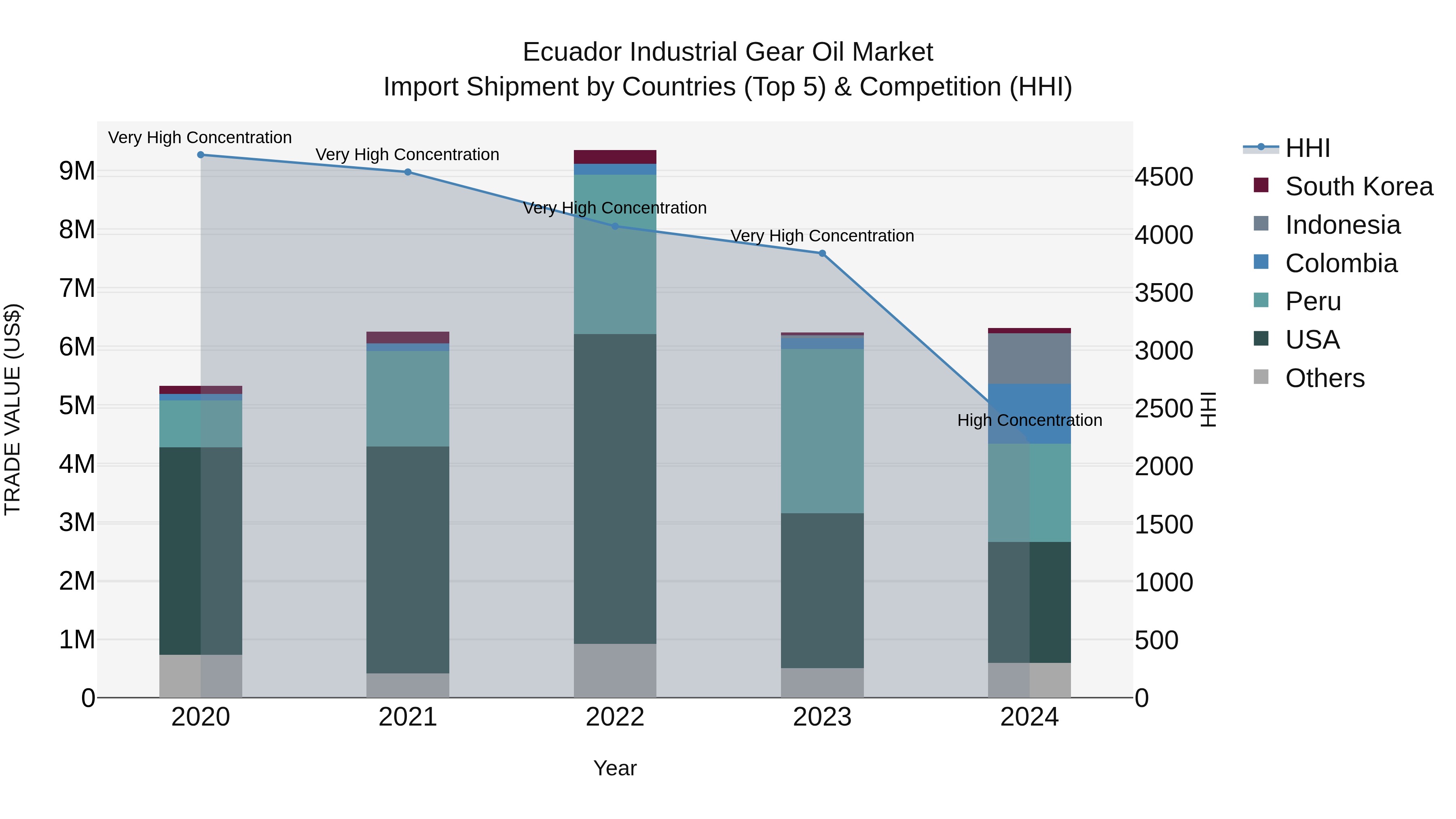 Ecuador Industrial Gear Oil Market Top 5 Importing Countries and Market Competition (HHI) Analysis