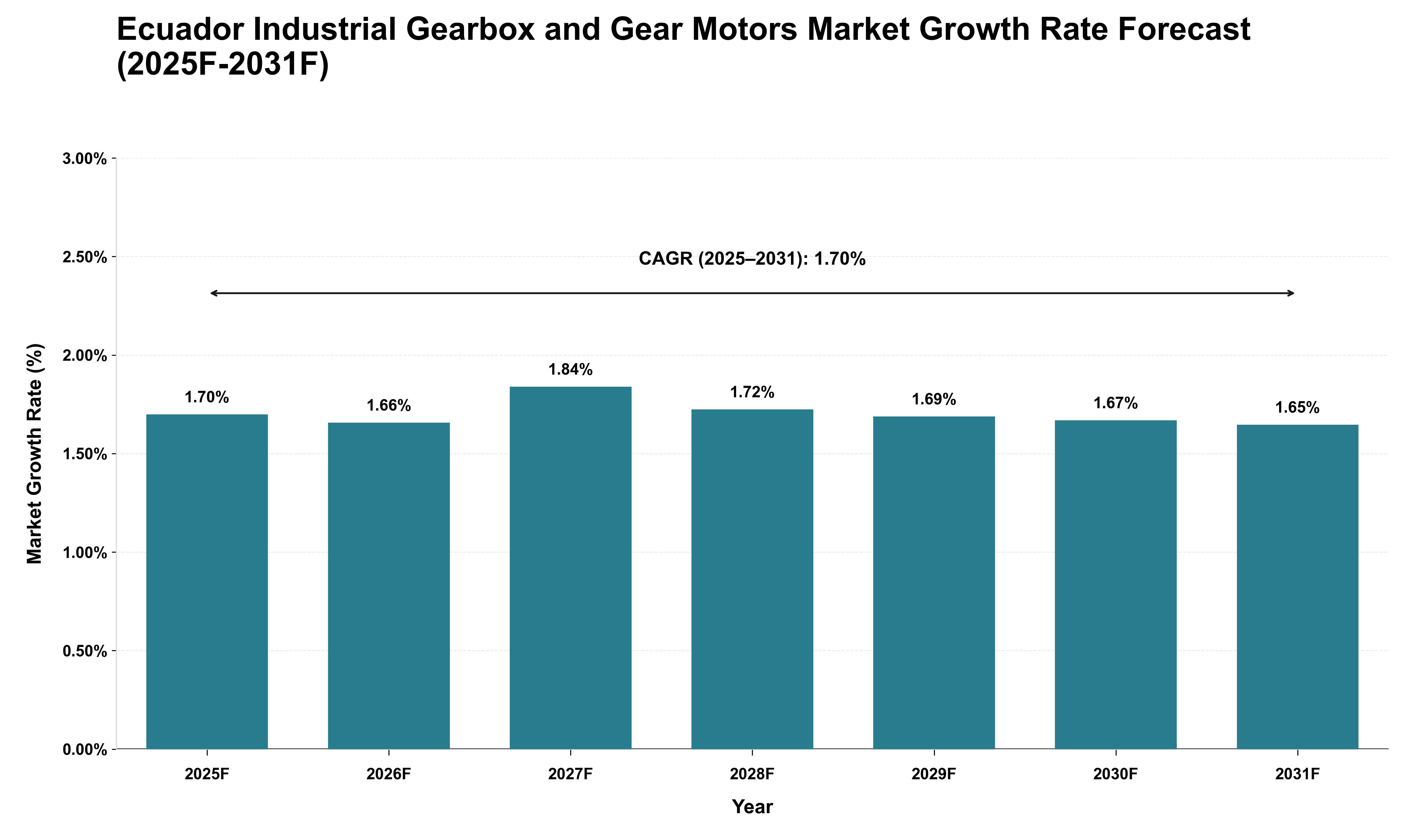 Ecuador Industrial Gearbox and Gear Motors Market Growth Rate Analysis (2025 - 2031)