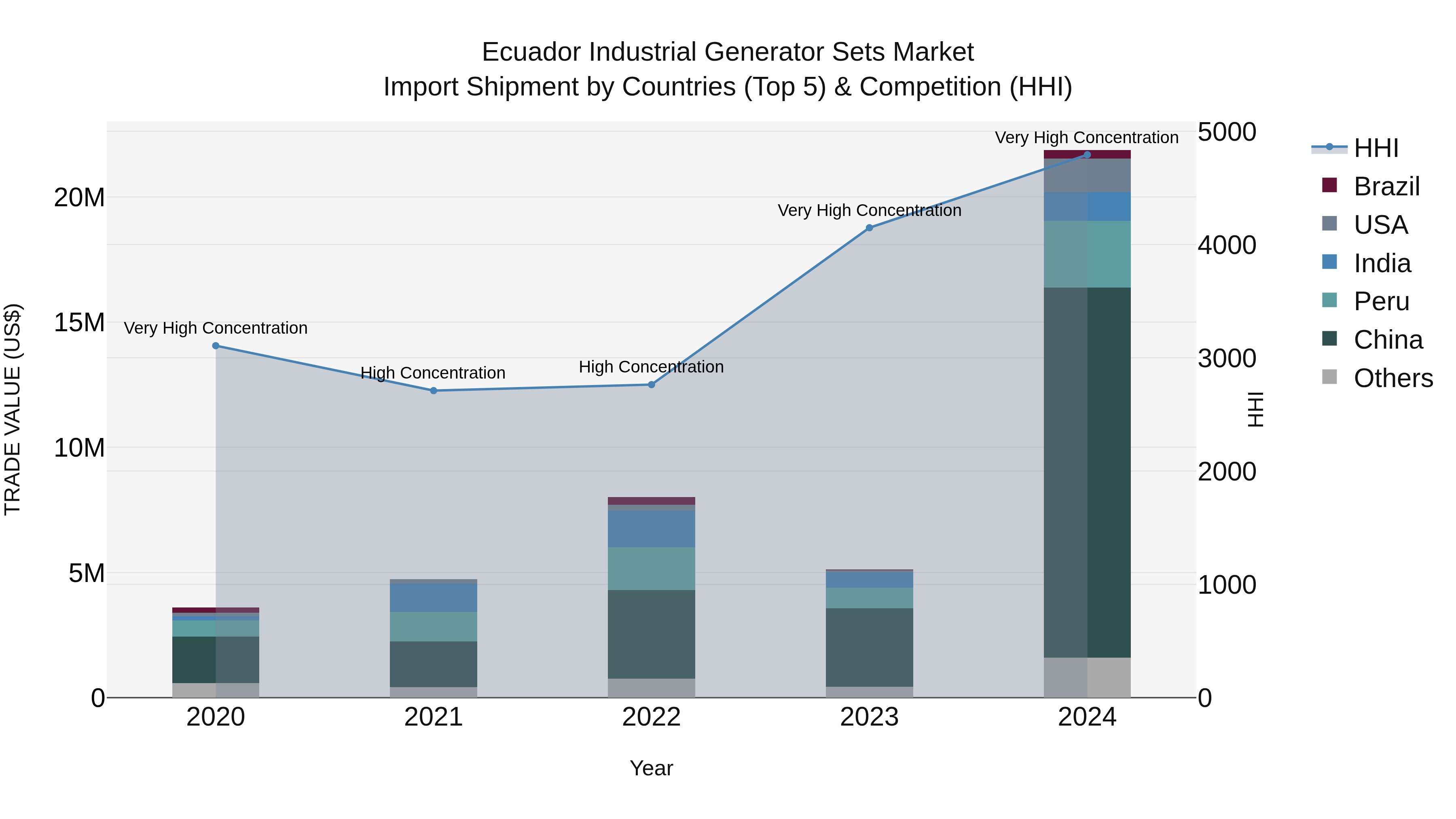 Ecuador Industrial Generator Sets Market Top 5 Importing Countries and Market Competition (HHI) Analysis