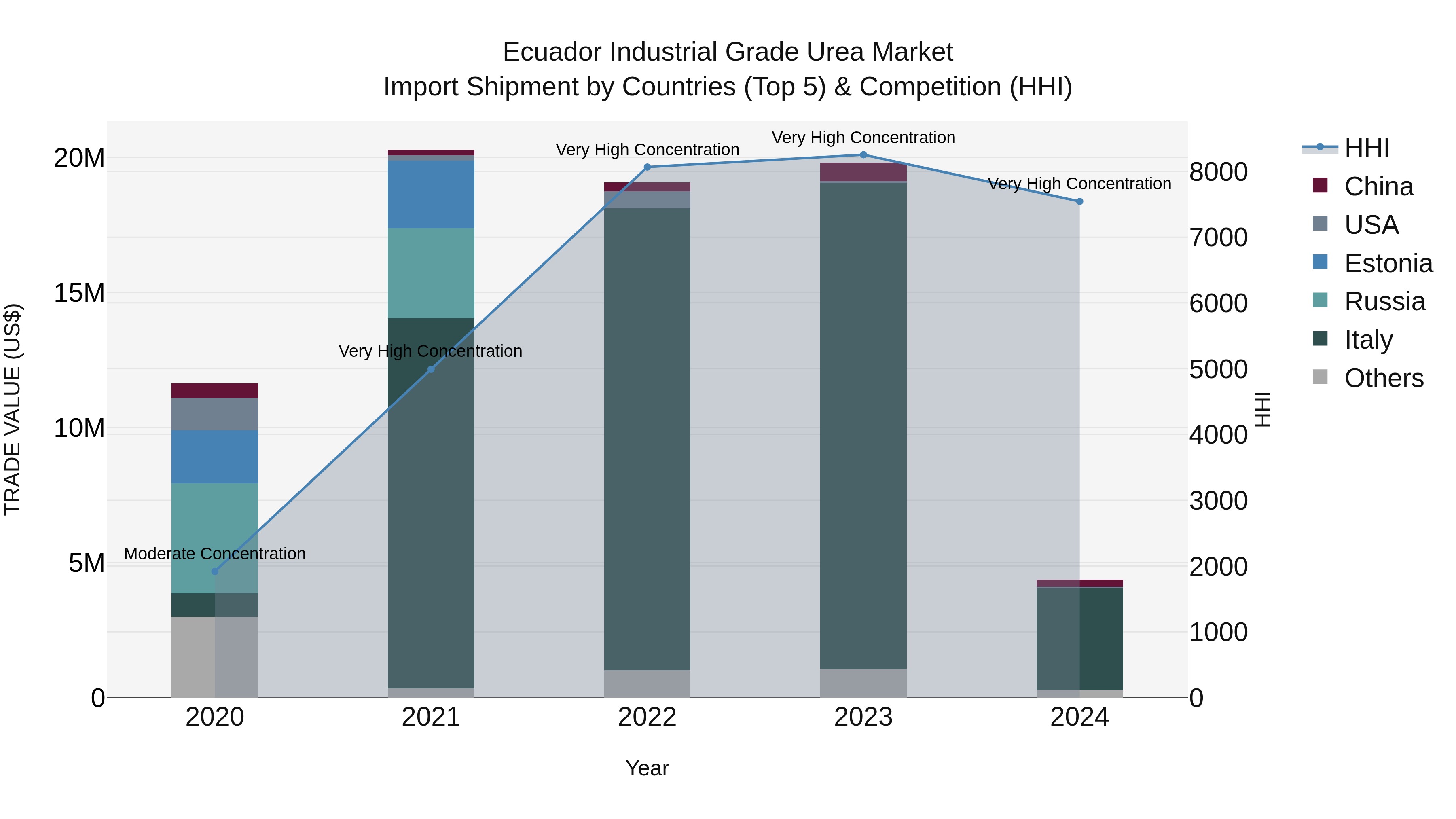 Ecuador Industrial Grade Urea Market Top 5 Importing Countries and Market Competition (HHI) Analysis
