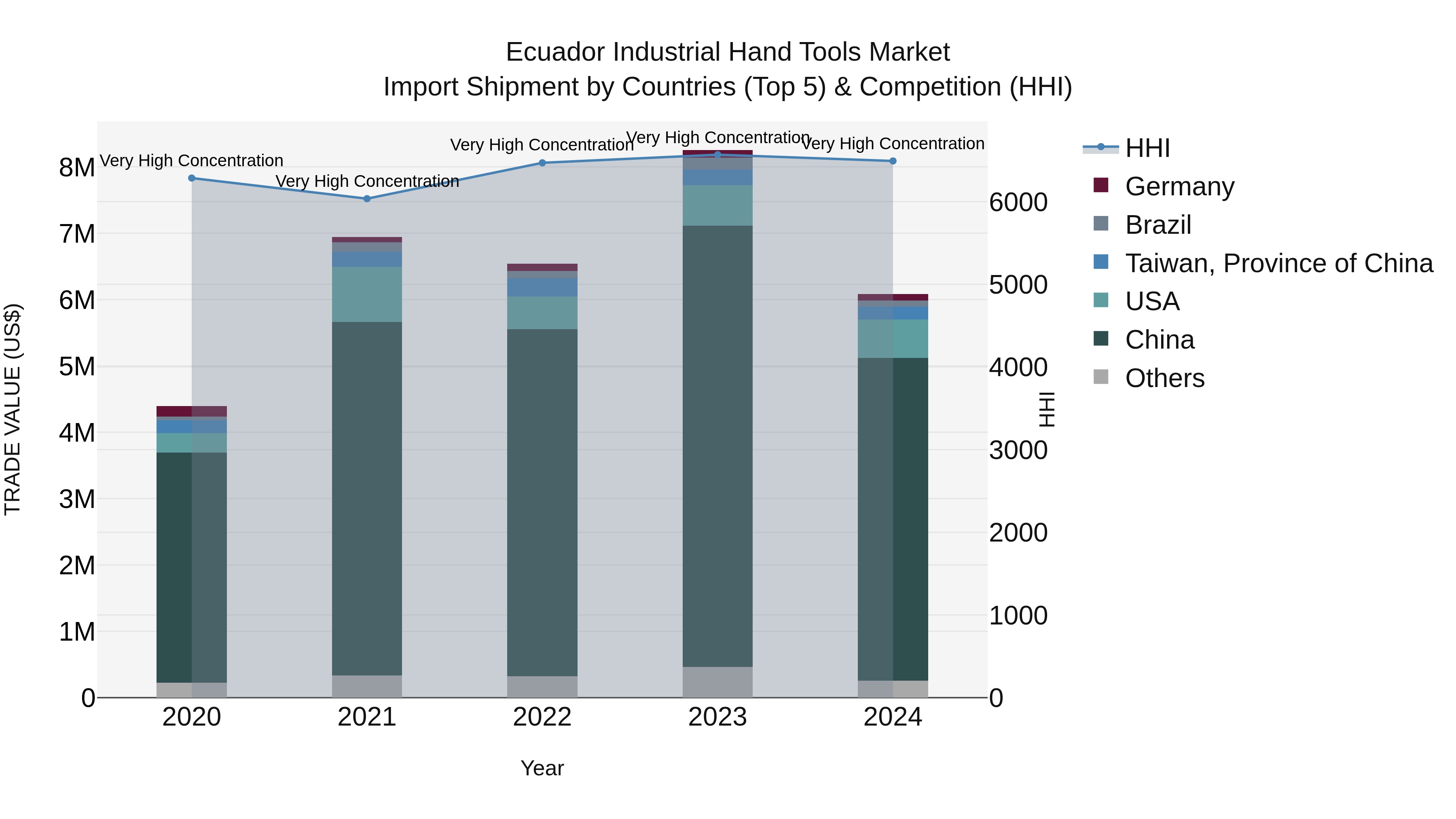 Ecuador Industrial Hand Tools Market Top 5 Importing Countries and Market Competition (HHI) Analysis