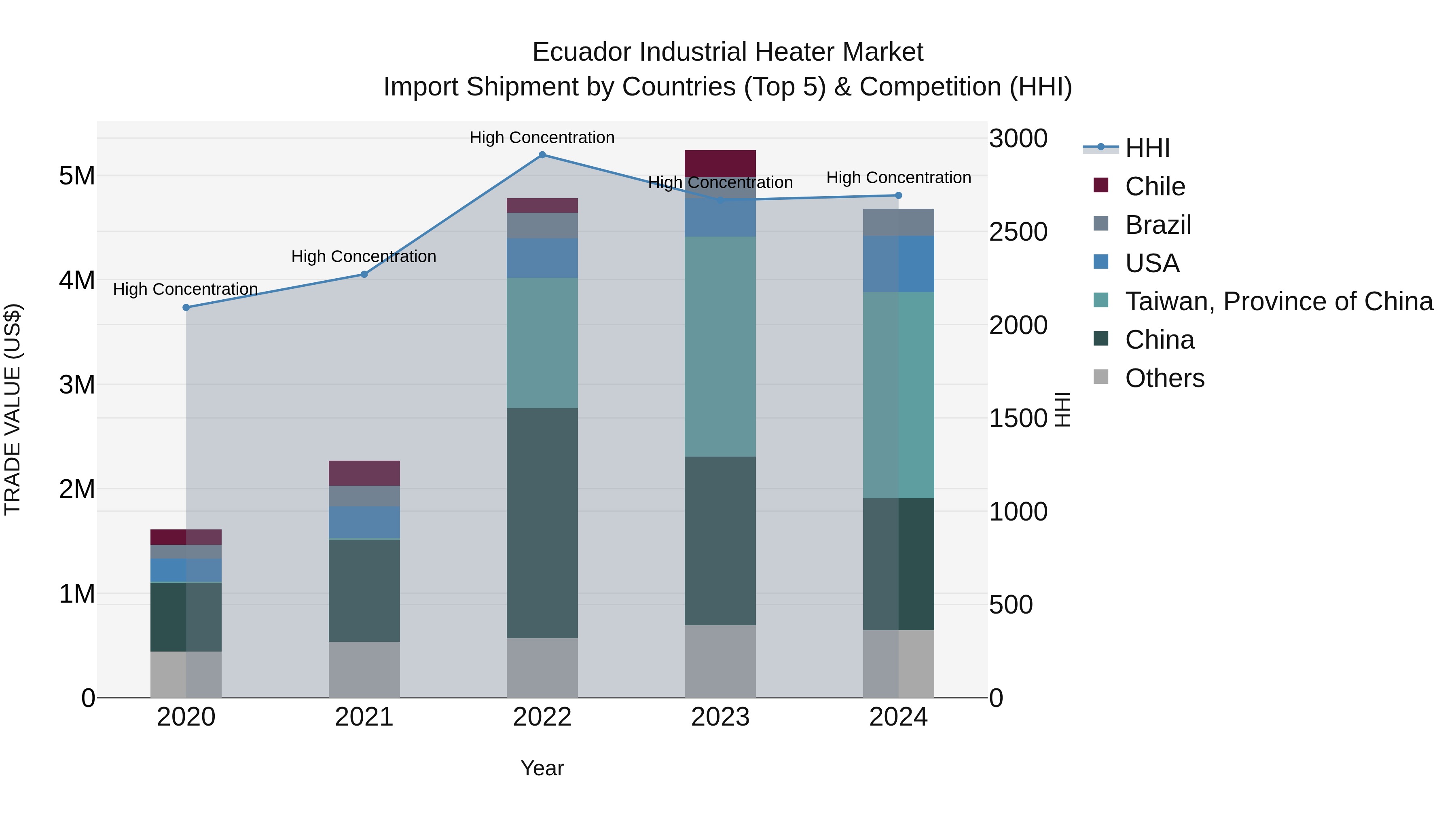 Ecuador Industrial Heater Market Top 5 Importing Countries and Market Competition (HHI) Analysis