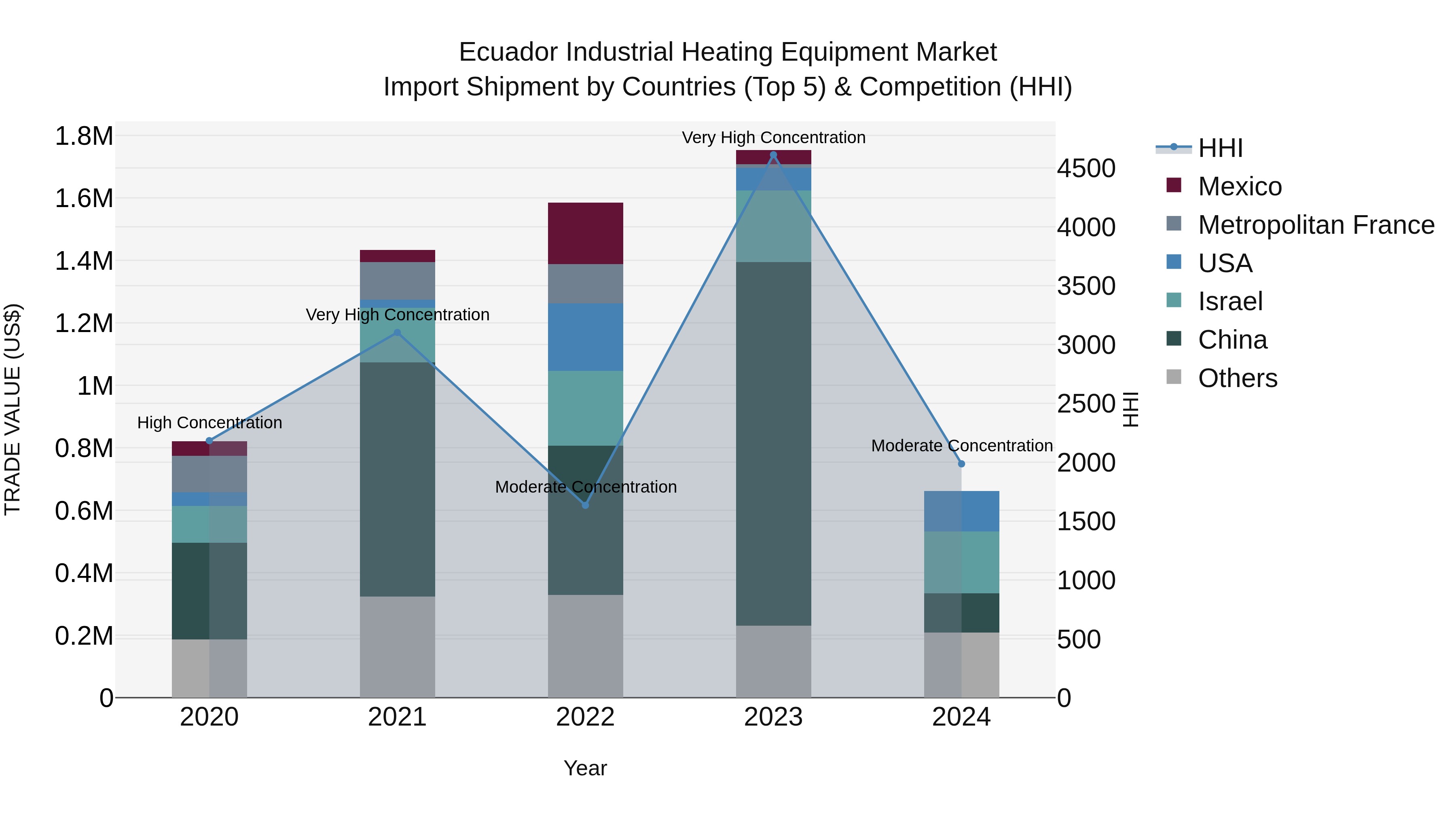 Ecuador Industrial Heating Equipment Market Top 5 Importing Countries and Market Competition (HHI) Analysis