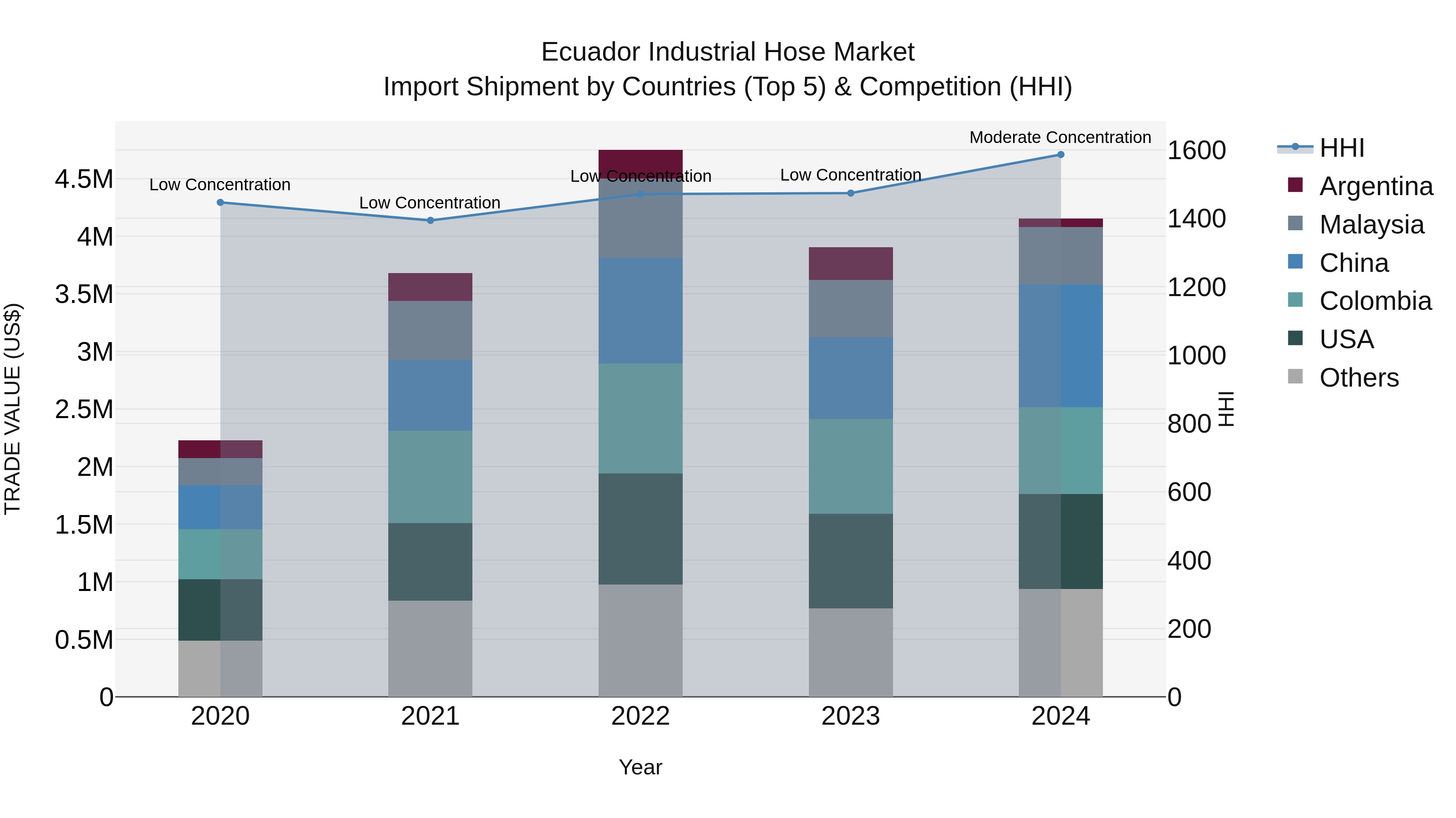 Ecuador Industrial Hose Market Top 5 Importing Countries and Market Competition (HHI) Analysis