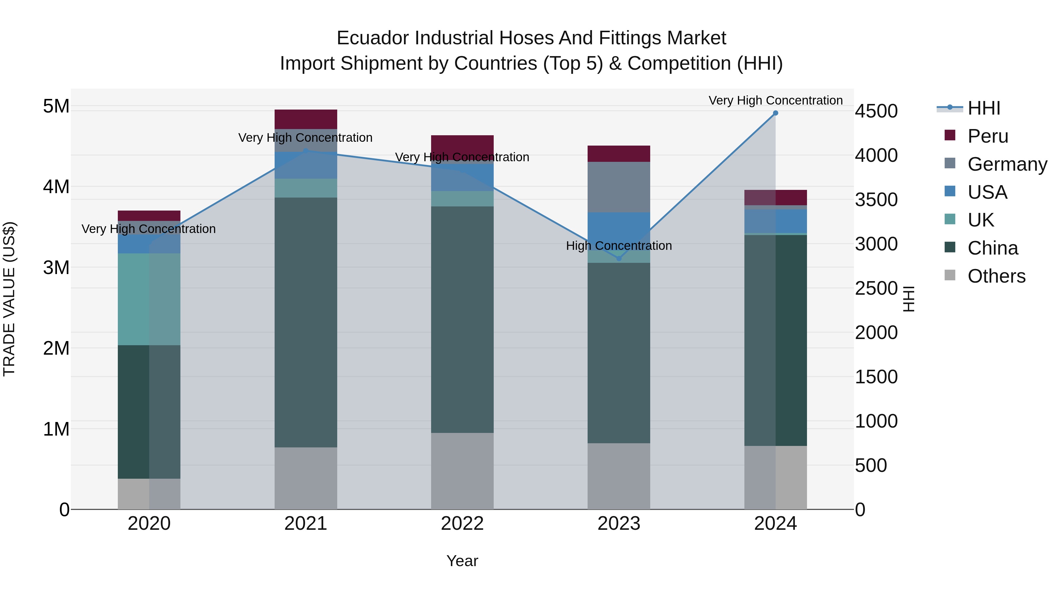 Ecuador Industrial Hoses and Fittings Market Top 5 Importing Countries and Market Competition (HHI) Analysis
