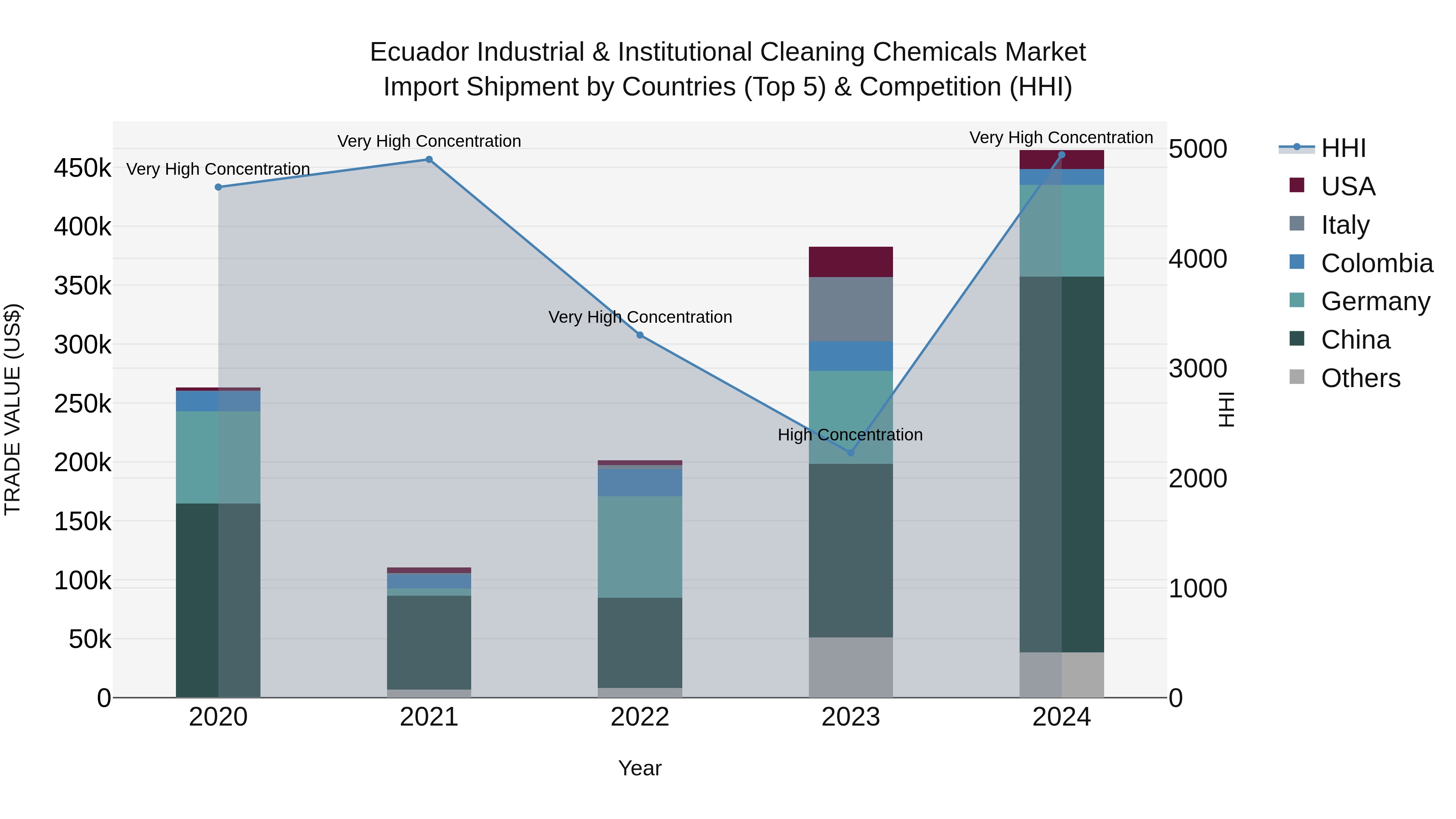 Ecuador Industrial & Institutional Cleaning Chemicals Market Top 5 Importing Countries and Market Competition (HHI) Analysis