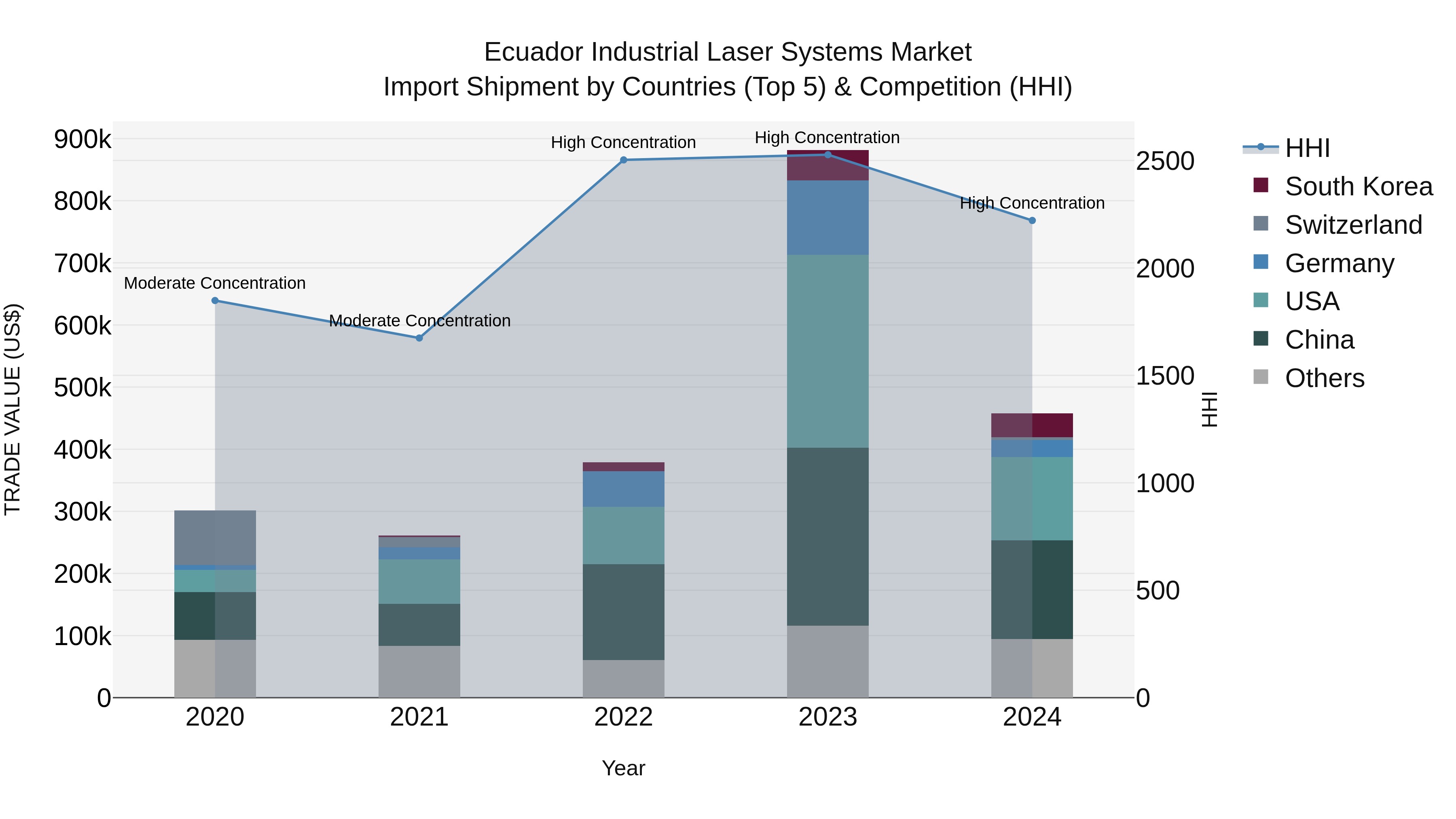 Ecuador Industrial Laser Systems Market Top 5 Importing Countries and Market Competition (HHI) Analysis