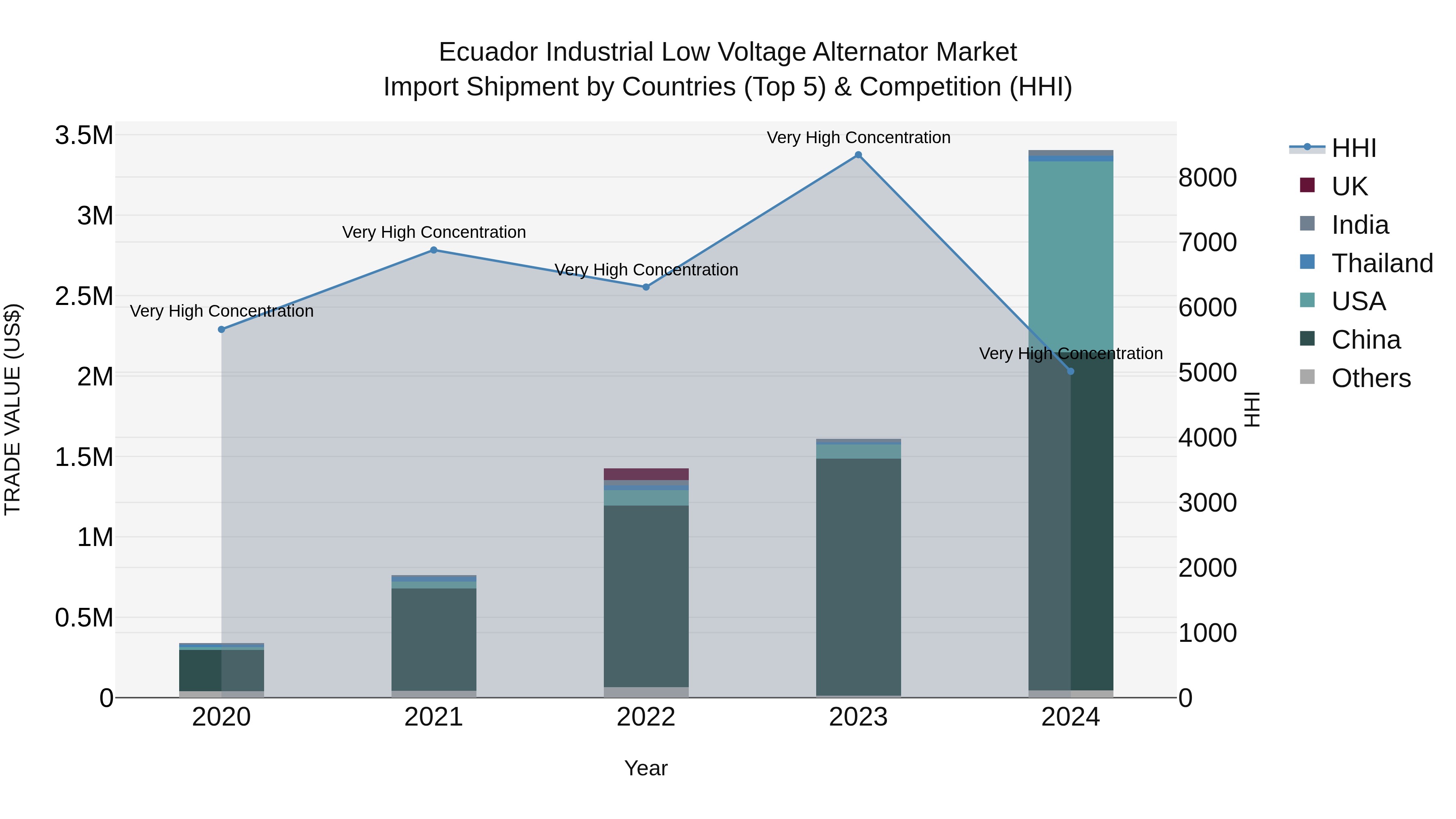 Ecuador Industrial Low Voltage Alternator Market Top 5 Importing Countries and Market Competition (HHI) Analysis