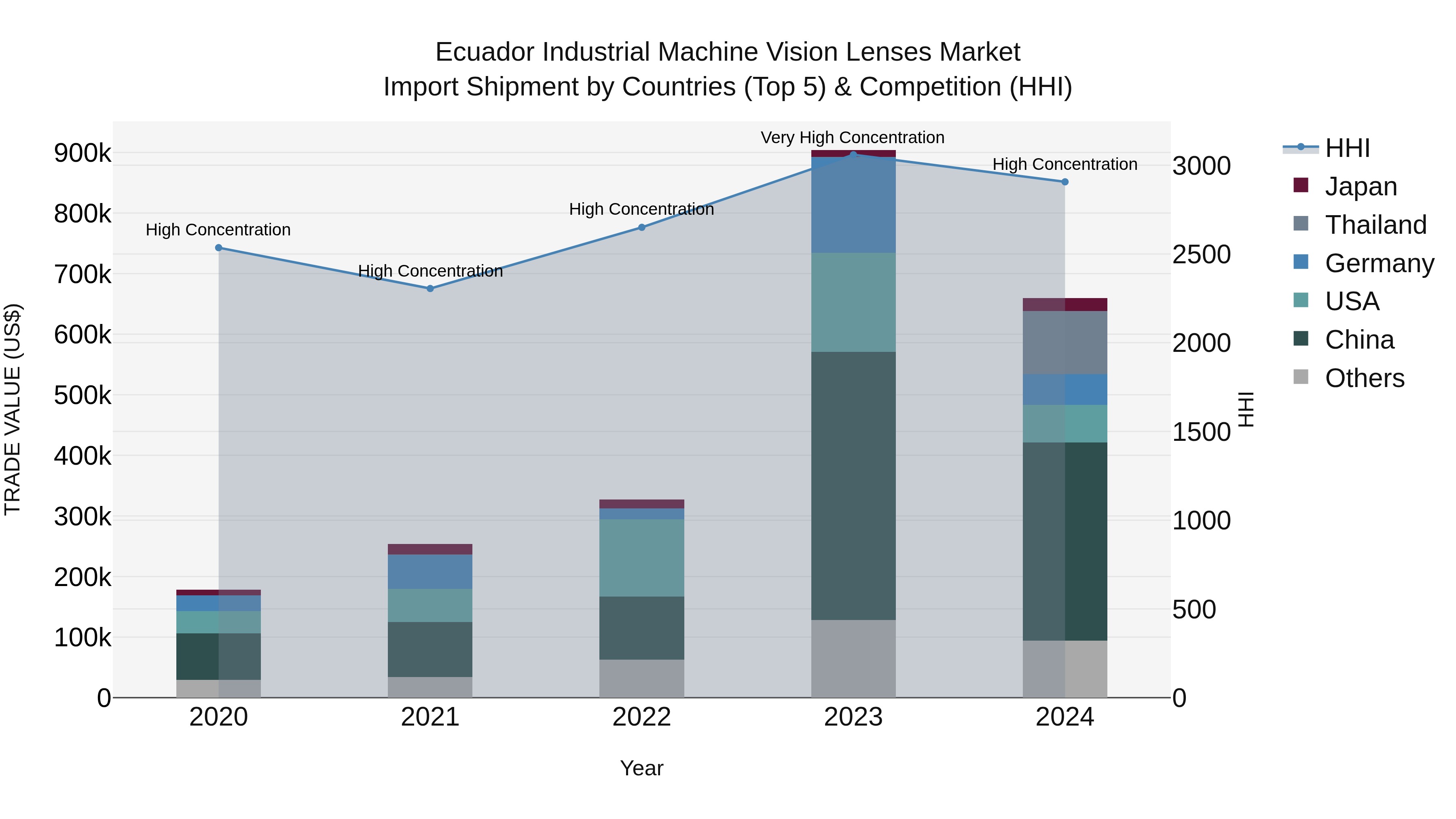 Ecuador Industrial Machine Vision Lenses Market Top 5 Importing Countries and Market Competition (HHI) Analysis