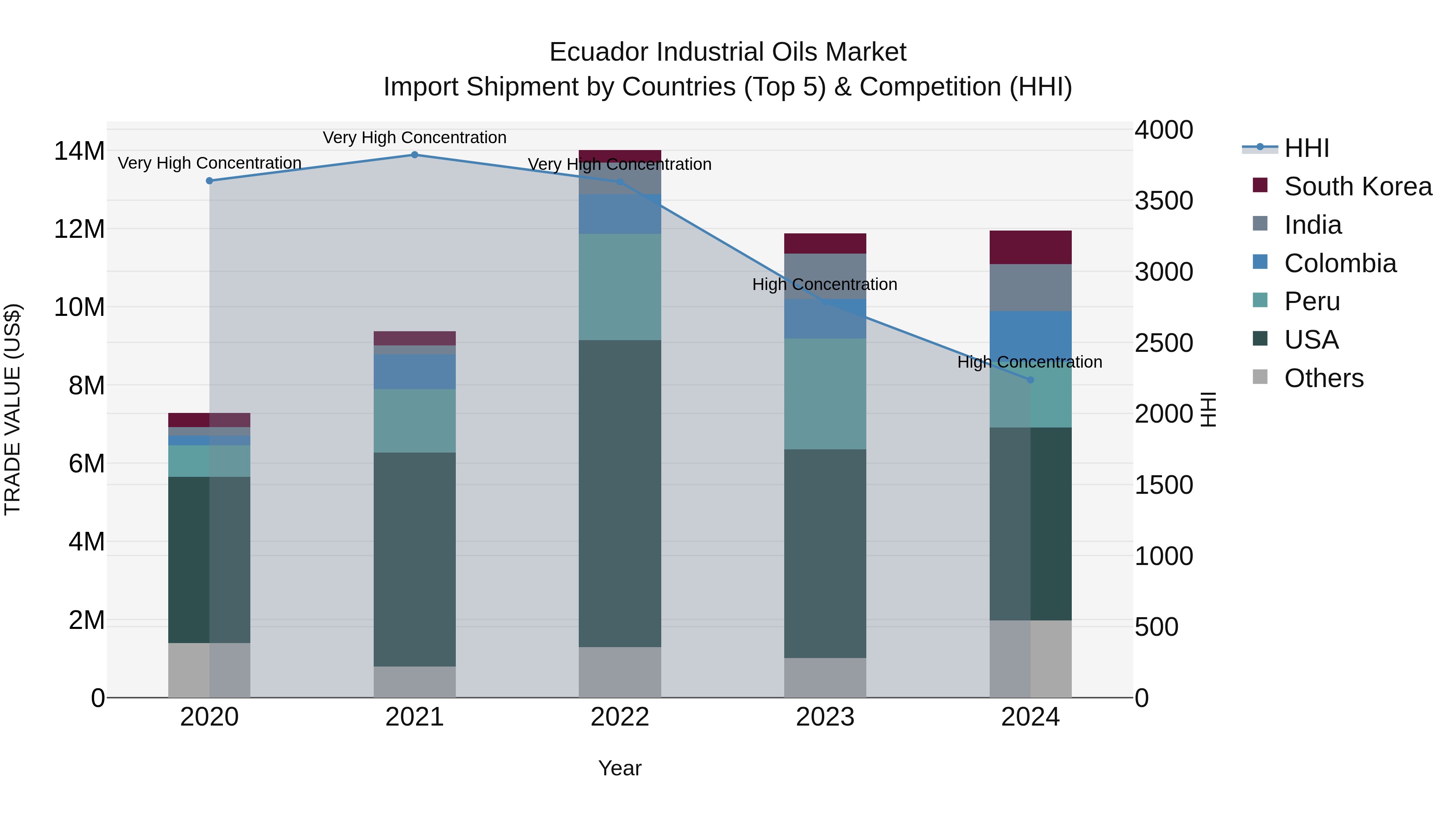 Ecuador Industrial Oils Market Top 5 Importing Countries and Market Competition (HHI) Analysis