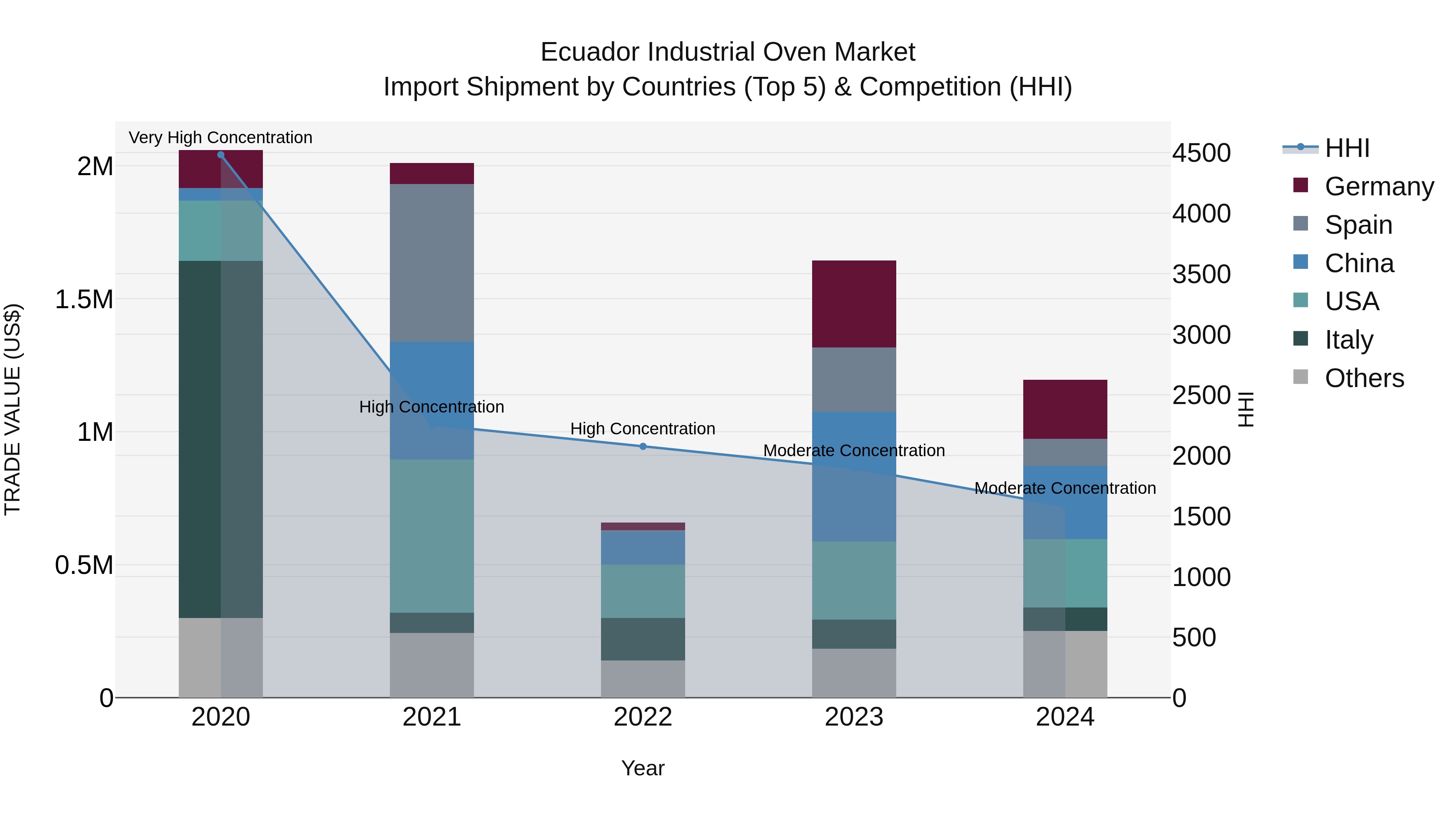 Ecuador Industrial Oven Market Top 5 Importing Countries and Market Competition (HHI) Analysis