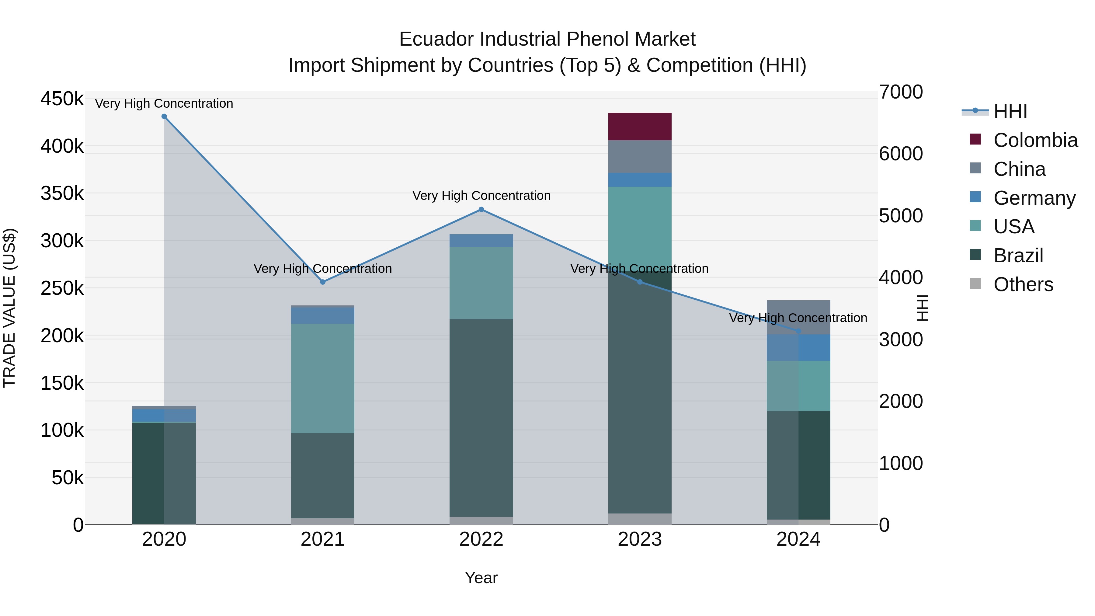 Ecuador Industrial Phenol Market Top 5 Importing Countries and Market Competition (HHI) Analysis