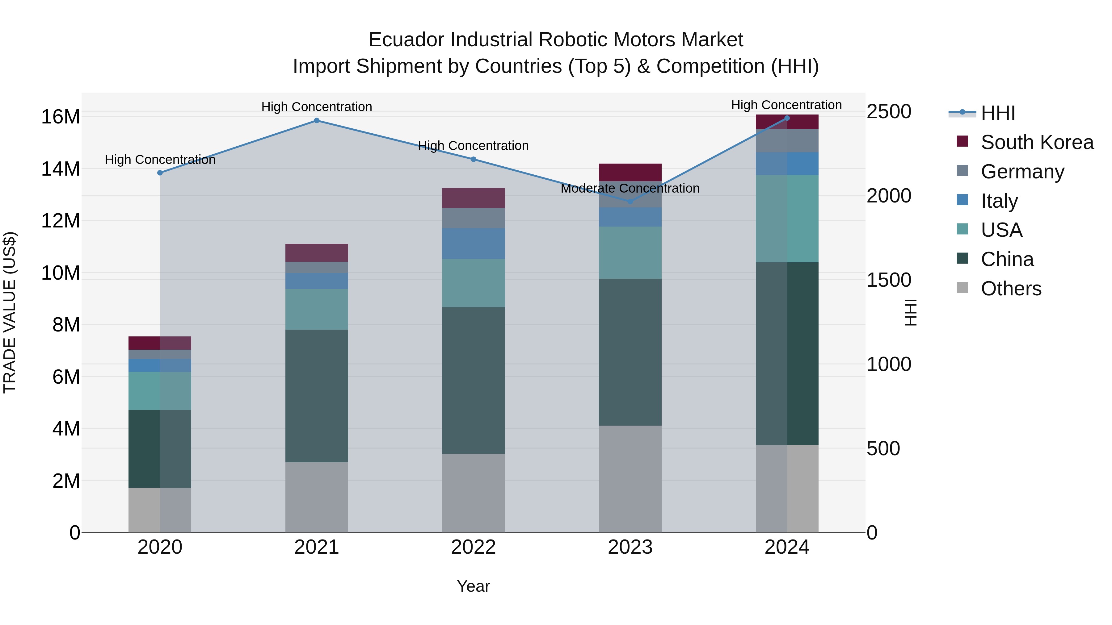 Ecuador Industrial Robotic Motors Market Top 5 Importing Countries and Market Competition (HHI) Analysis