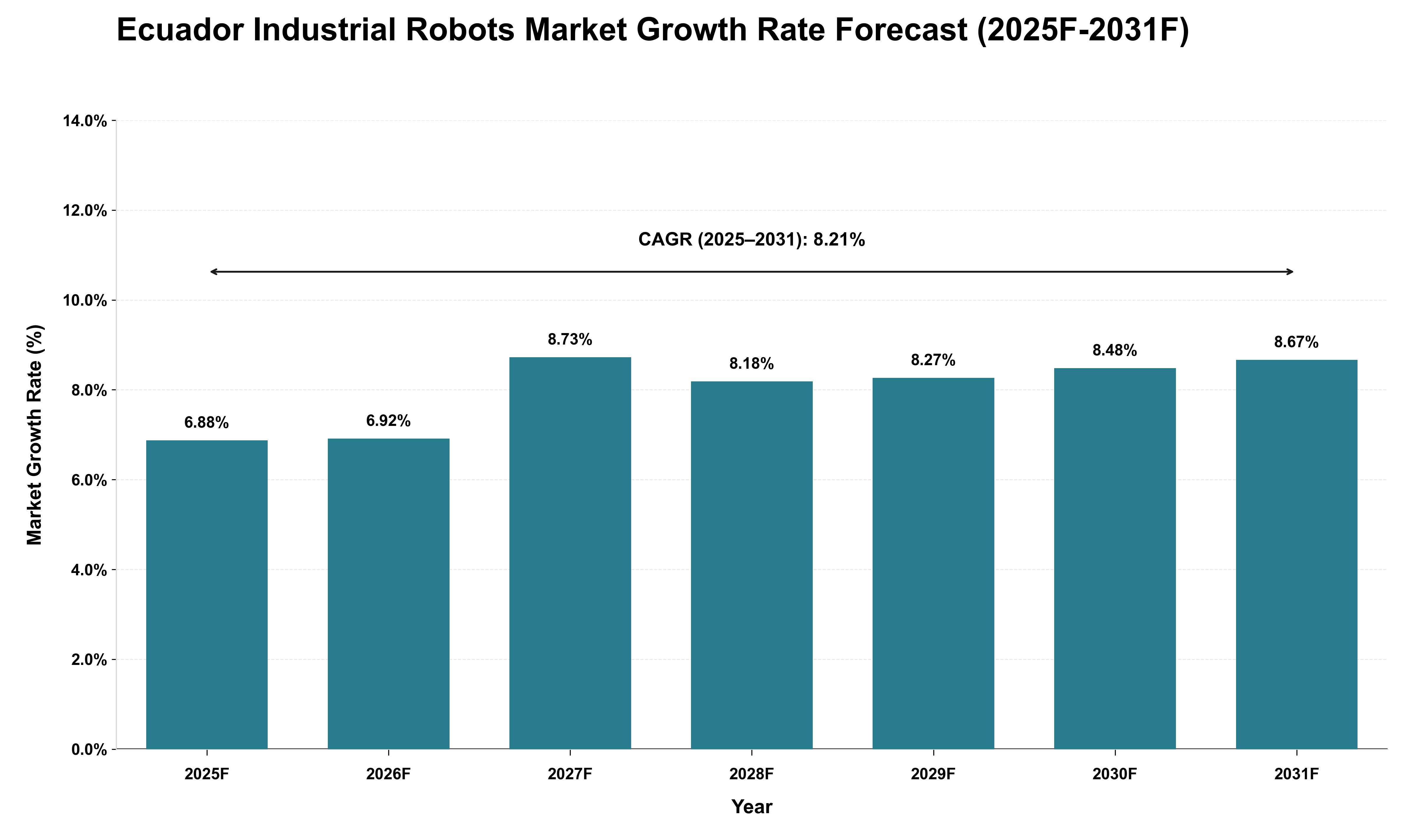 Ecuador Industrial Robots Market Growth Rate Analysis (2025 - 2031)