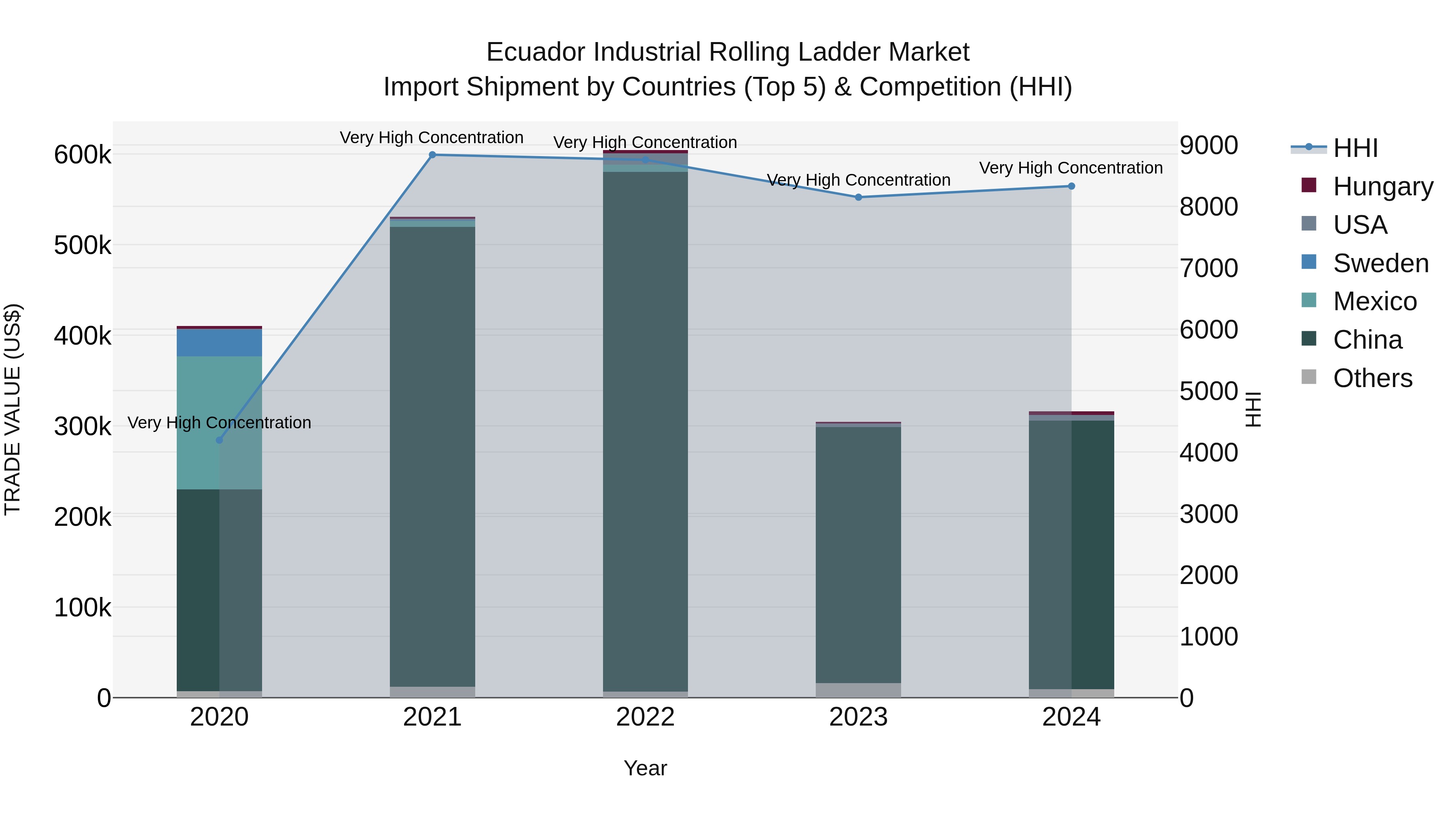 Ecuador Industrial Rolling Ladder Market Top 5 Importing Countries and Market Competition (HHI) Analysis