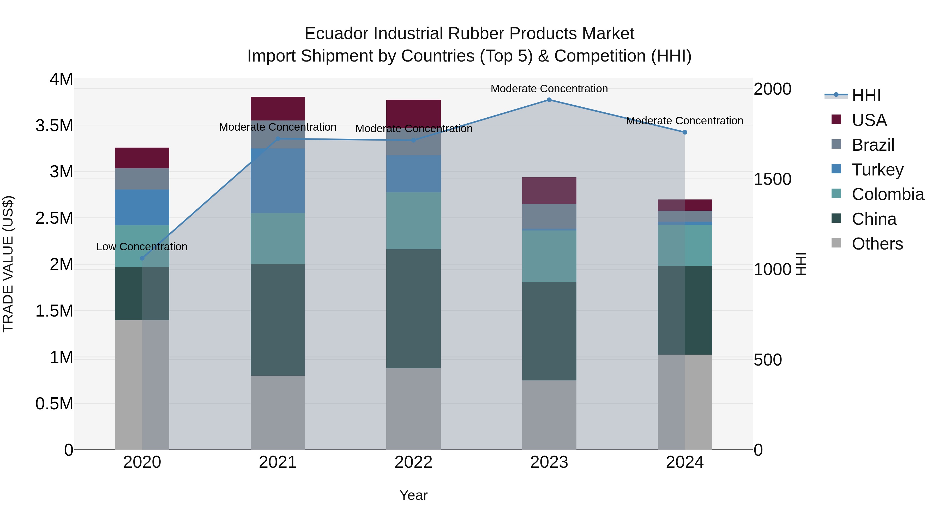 Ecuador Industrial Rubber Products Market Top 5 Importing Countries and Market Competition (HHI) Analysis
