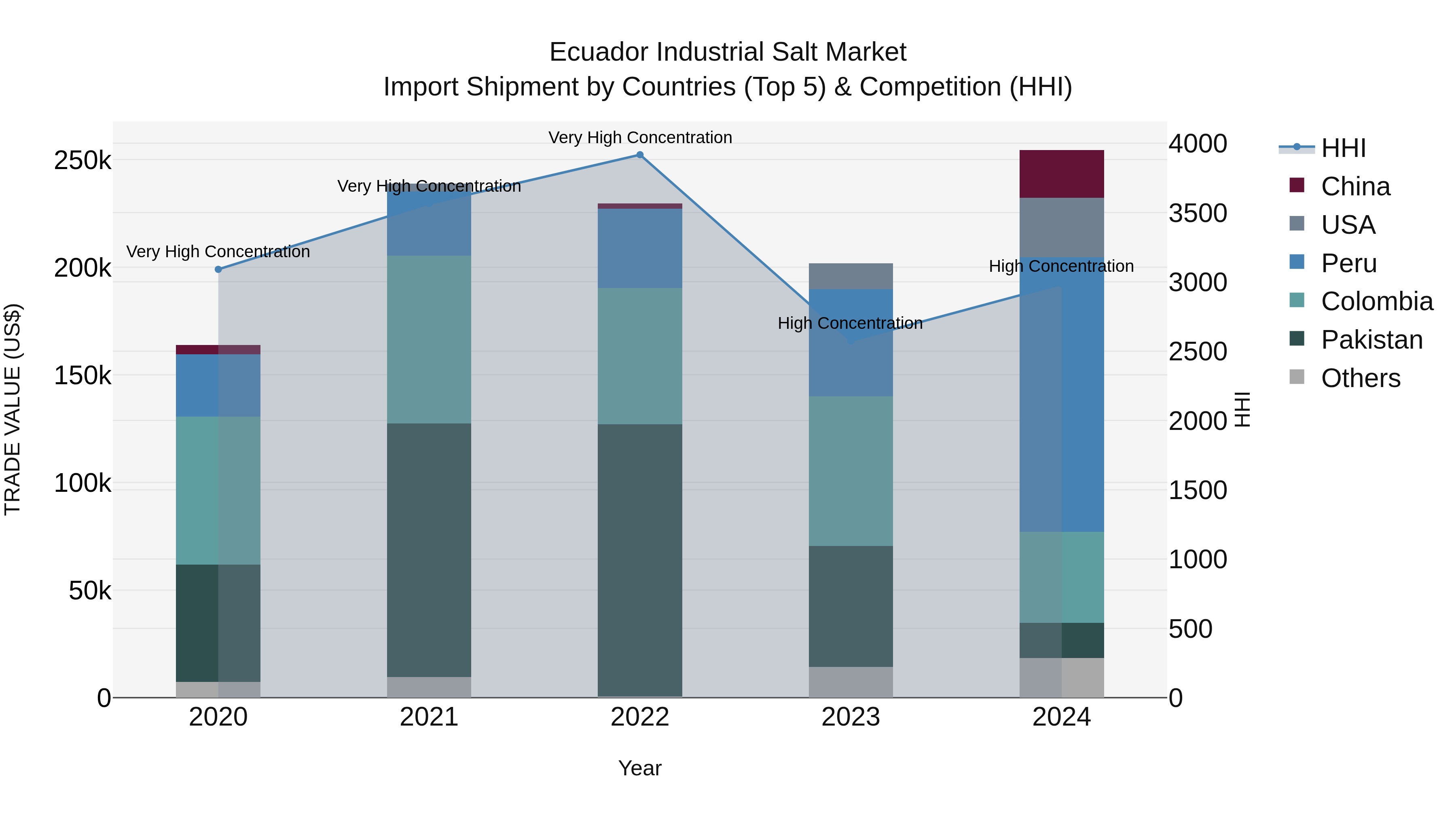 Ecuador Industrial Salt Market Top 5 Importing Countries and Market Competition (HHI) Analysis