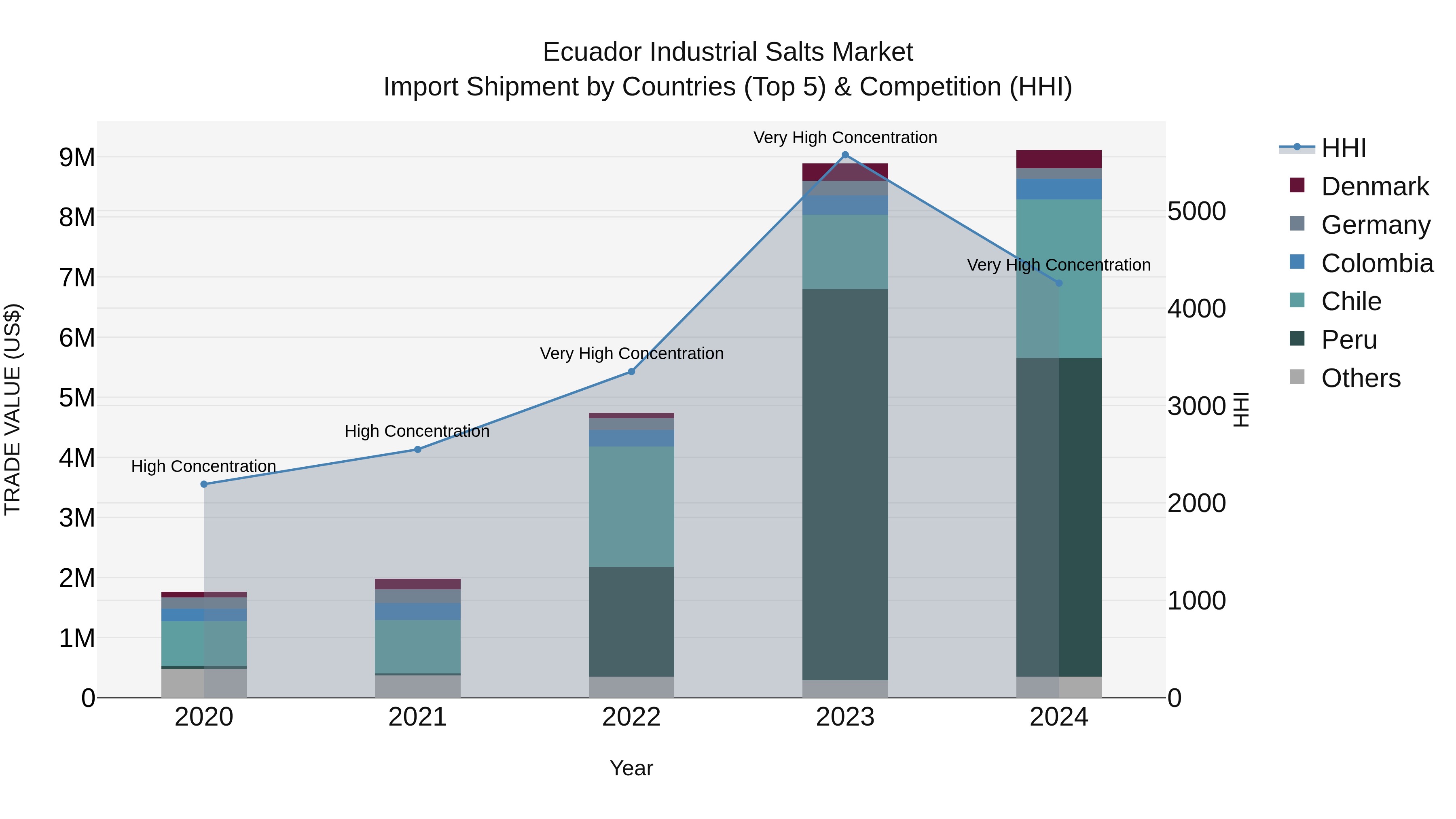 Ecuador Industrial Salts Market Top 5 Importing Countries and Market Competition (HHI) Analysis