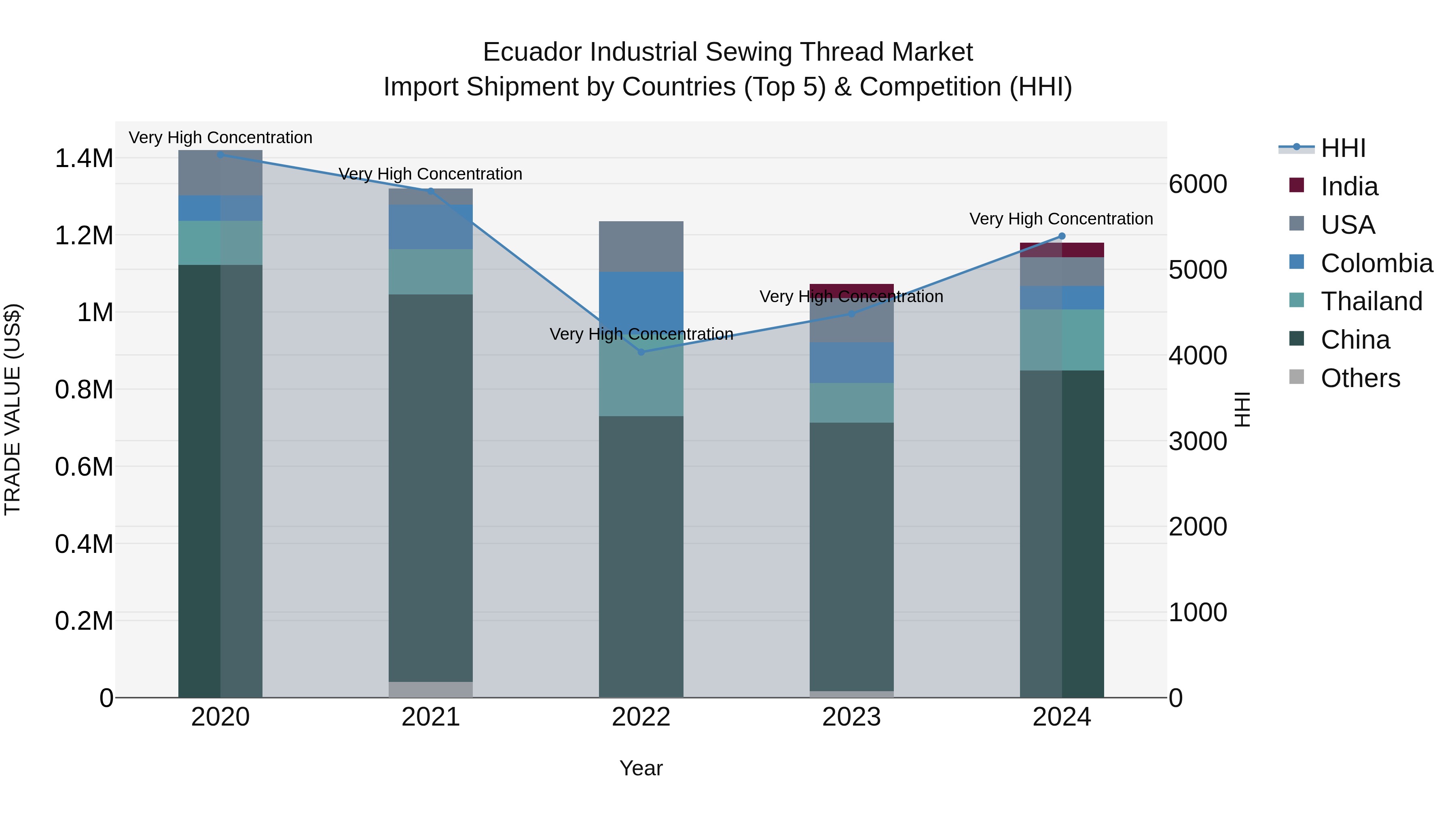 Ecuador Industrial Sewing Thread Market Top 5 Importing Countries and Market Competition (HHI) Analysis