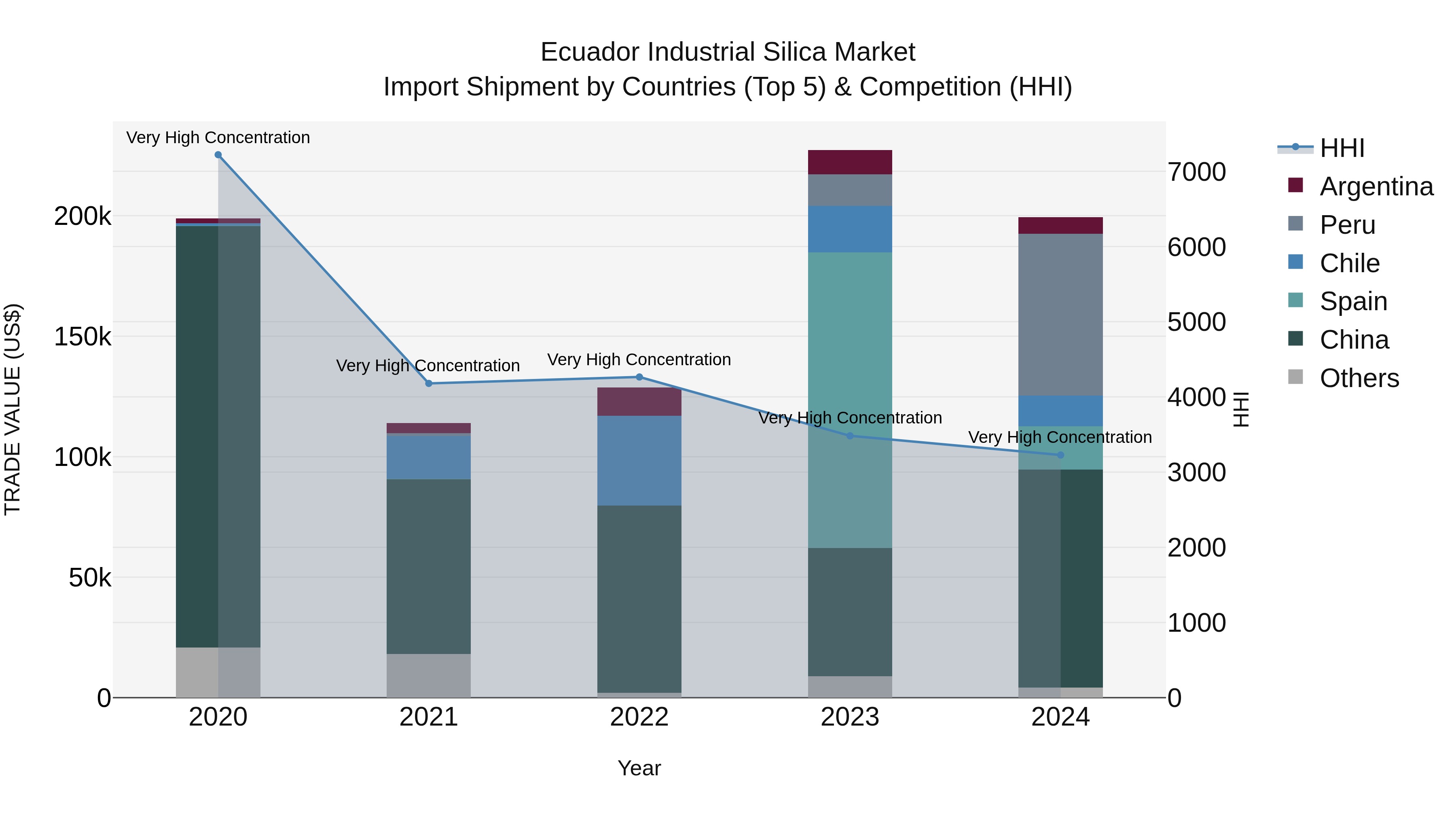 Ecuador Industrial Silica Market Top 5 Importing Countries and Market Competition (HHI) Analysis