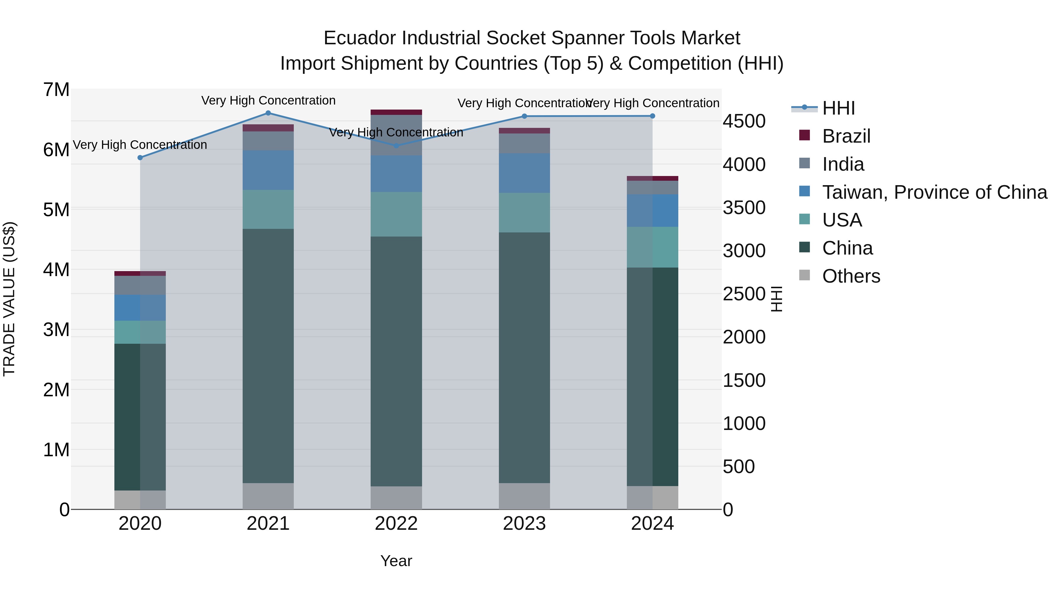 Ecuador Industrial Socket Spanner Tools Market Top 5 Importing Countries and Market Competition (HHI) Analysis